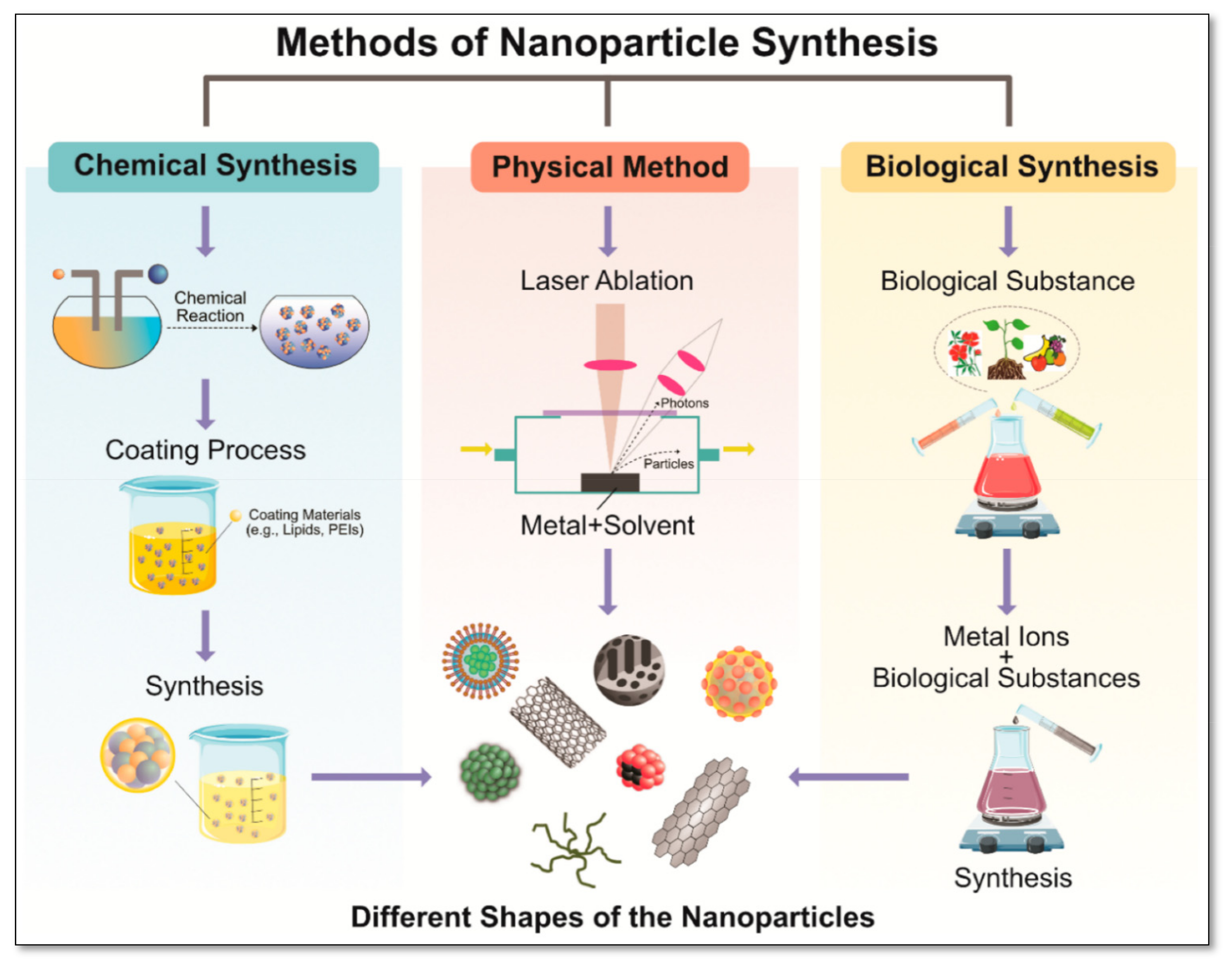 Chemistry methods. Synthesis of Nanoparticles. Chemical Synthesis of Nanoparticles. Metal Nanoparticles. Biological Synthesis of Nanoparticles.