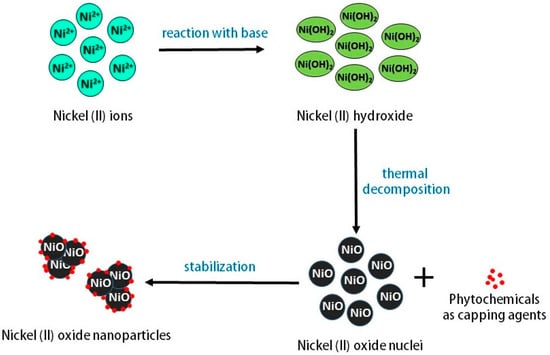 nickel oxide nanoparticles