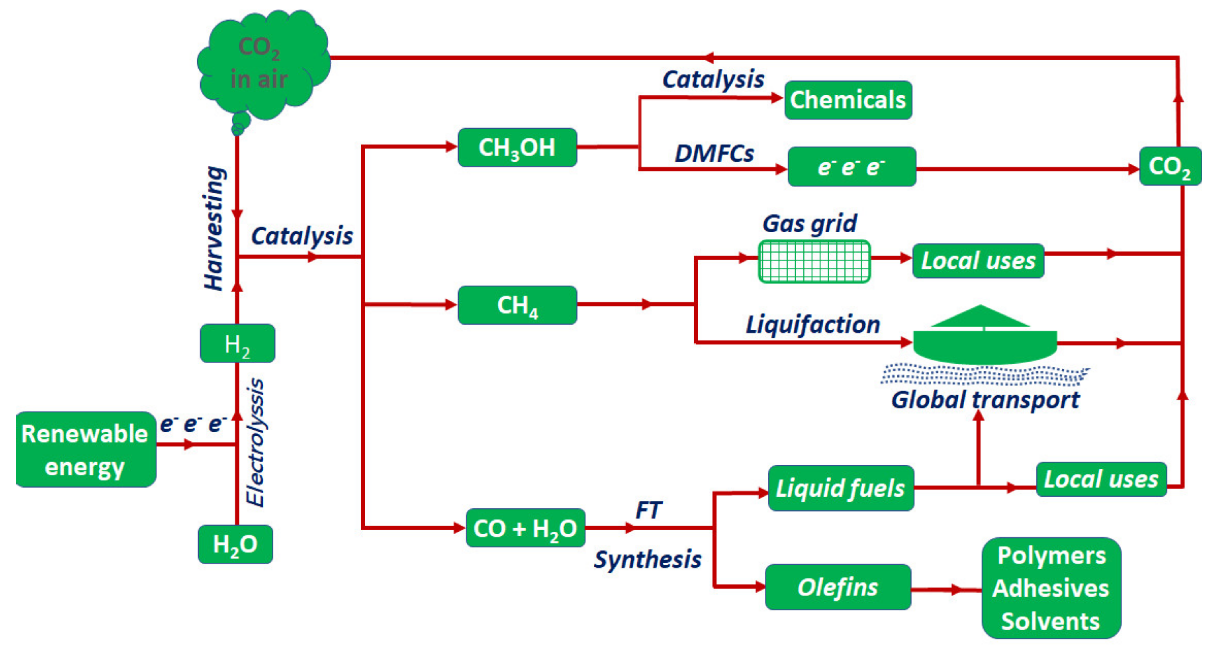 Catalysts | Free Full-Text | Review of CO2 Reduction on Supported Metals  (Alloys) and Single-Atom Catalysts (SACs) for the Use of Green Hydrogen in  Power-to-Gas Concepts | HTML