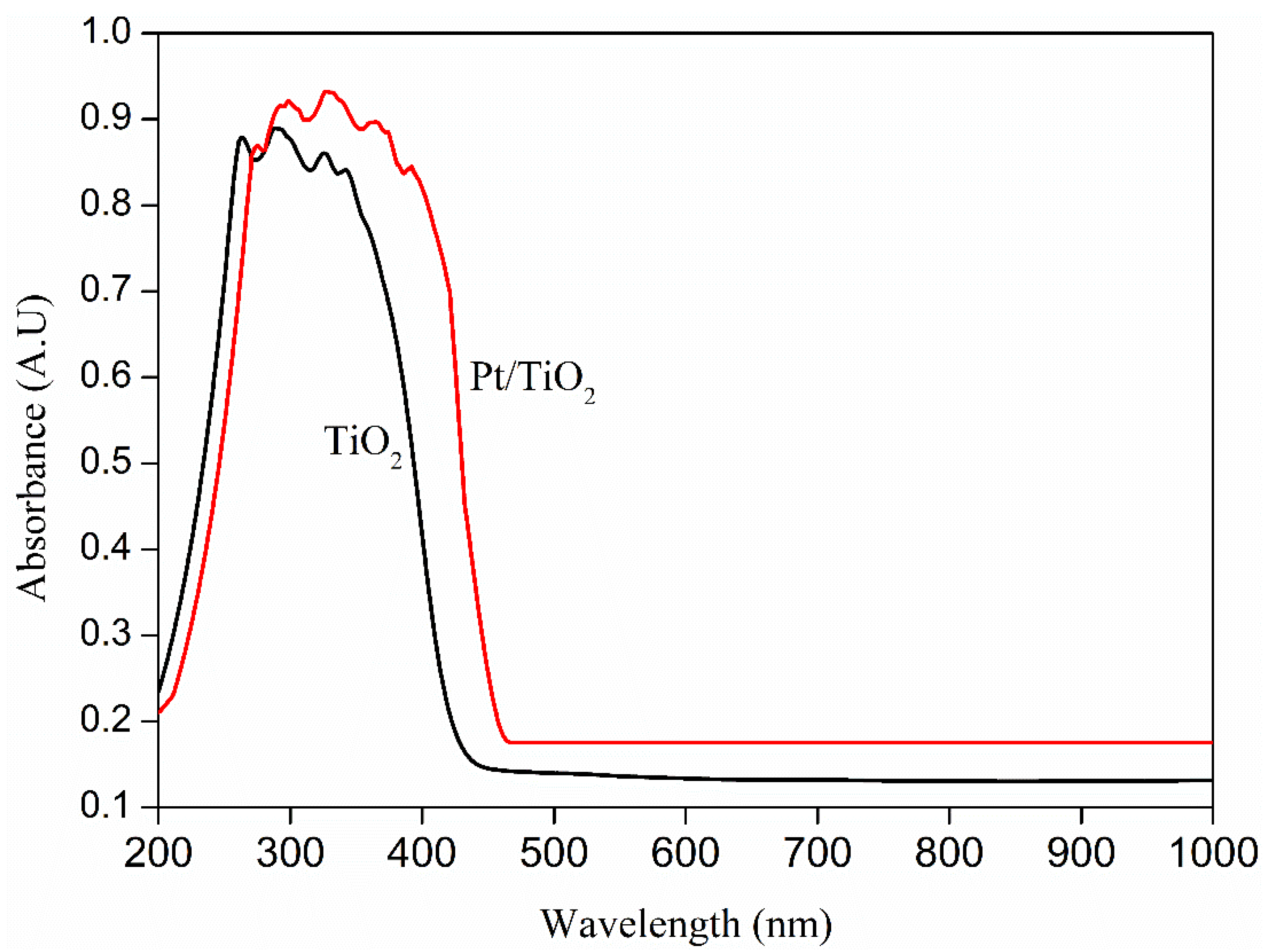 Catalysts | Free Full-Text | Highly Photoactive Titanium Dioxide ...