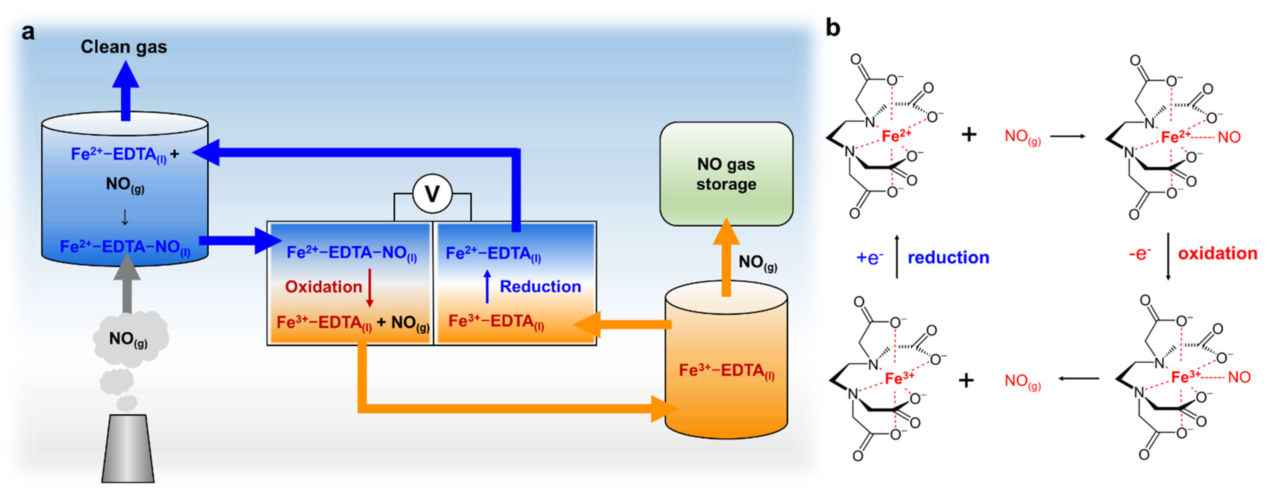 Catalysts | Free Full-Text | Sustainable Electrochemical NO Capture And ...