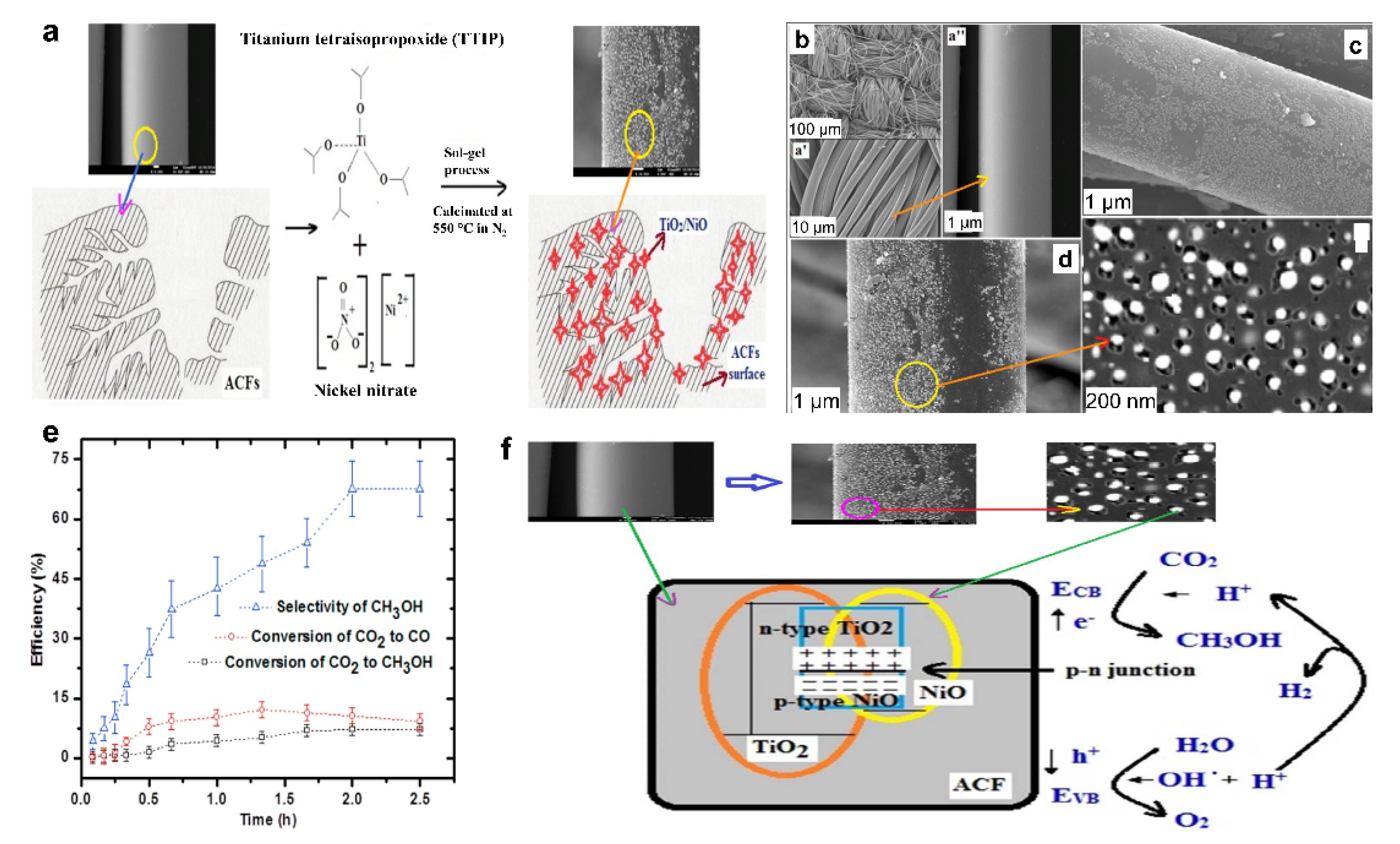 Recent Advances Of Photocatalytic Hydrogenation Of CO2 To Methanol