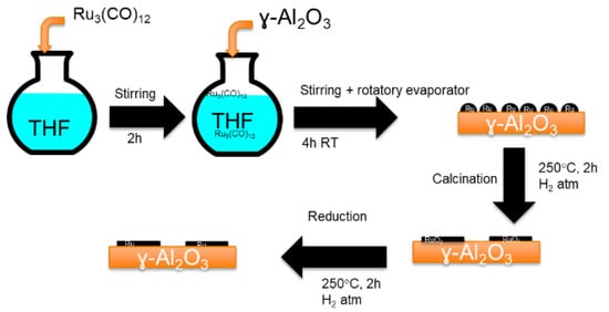 Continuous-Flow Sunlight-Powered CO2 Methanation Catalyzed By γ-Al2O3 ...