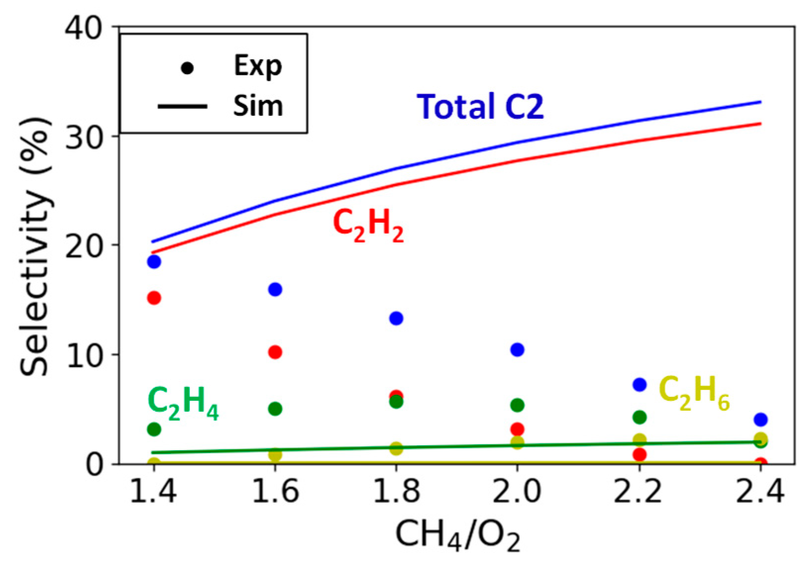 Catalysts Free Full Text Oxidative Coupling of Methane over Pt