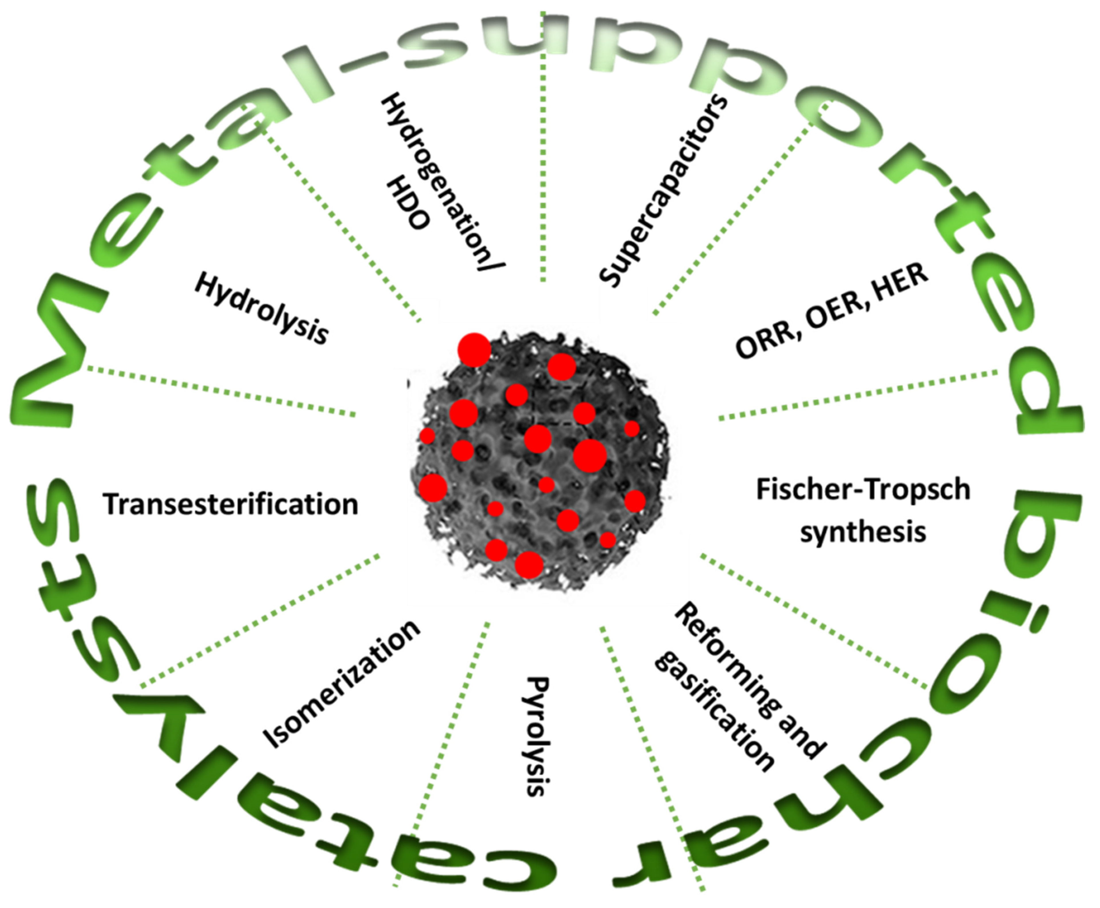 Catalysts | Free Full-Text | Metal-Supported Biochar Catalysts for  Sustainable Biorefinery, Electrocatalysis, and Energy Storage Applications:  A Review