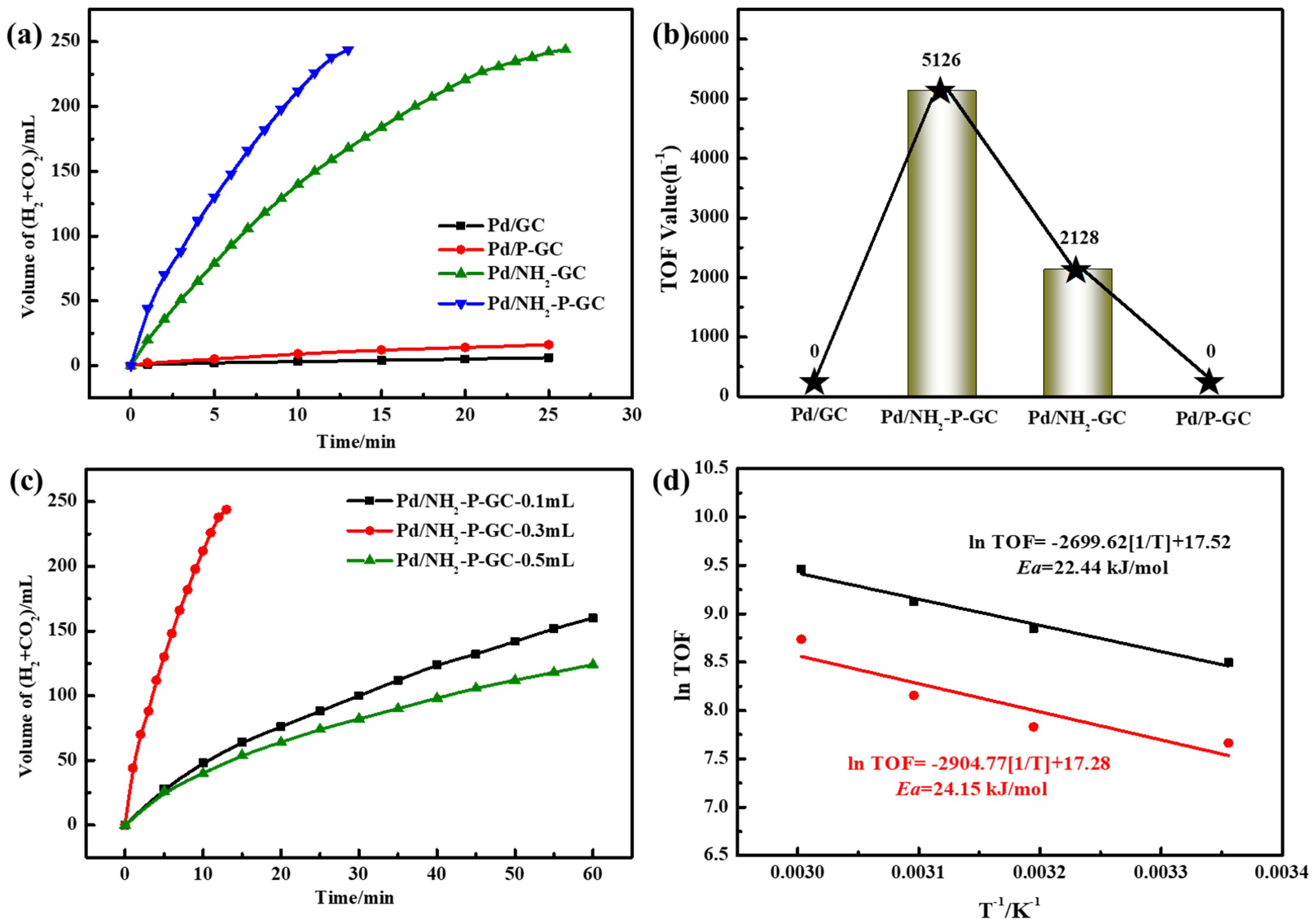 Catalysts 12 00240 g003
