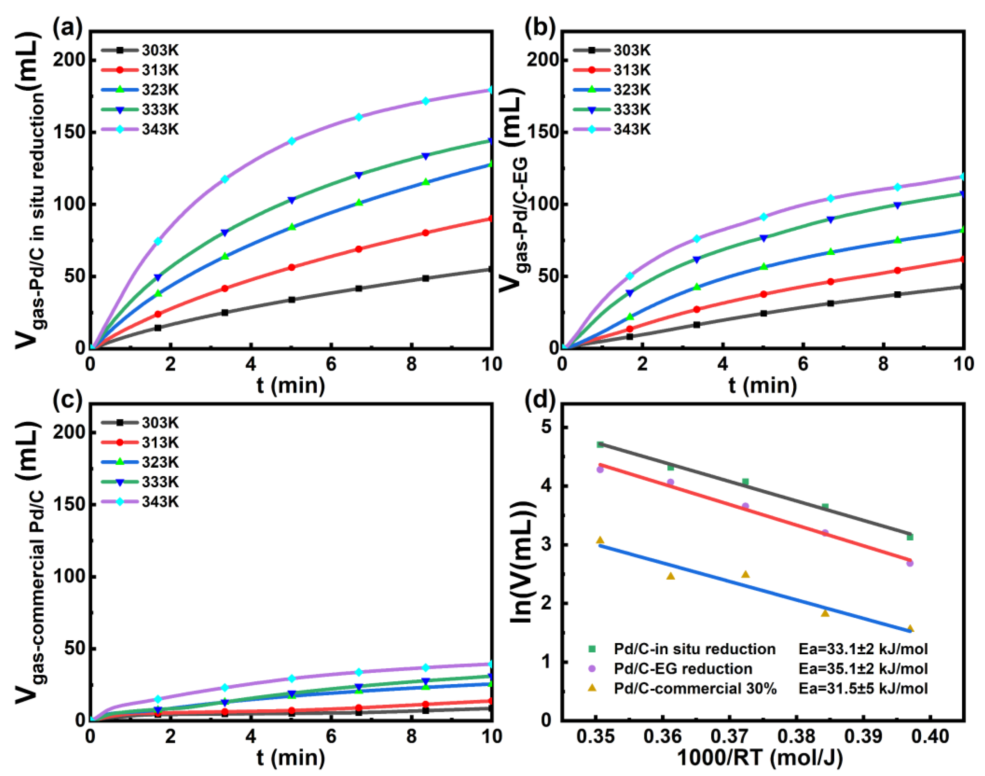 Catalysts 12 00325 g003