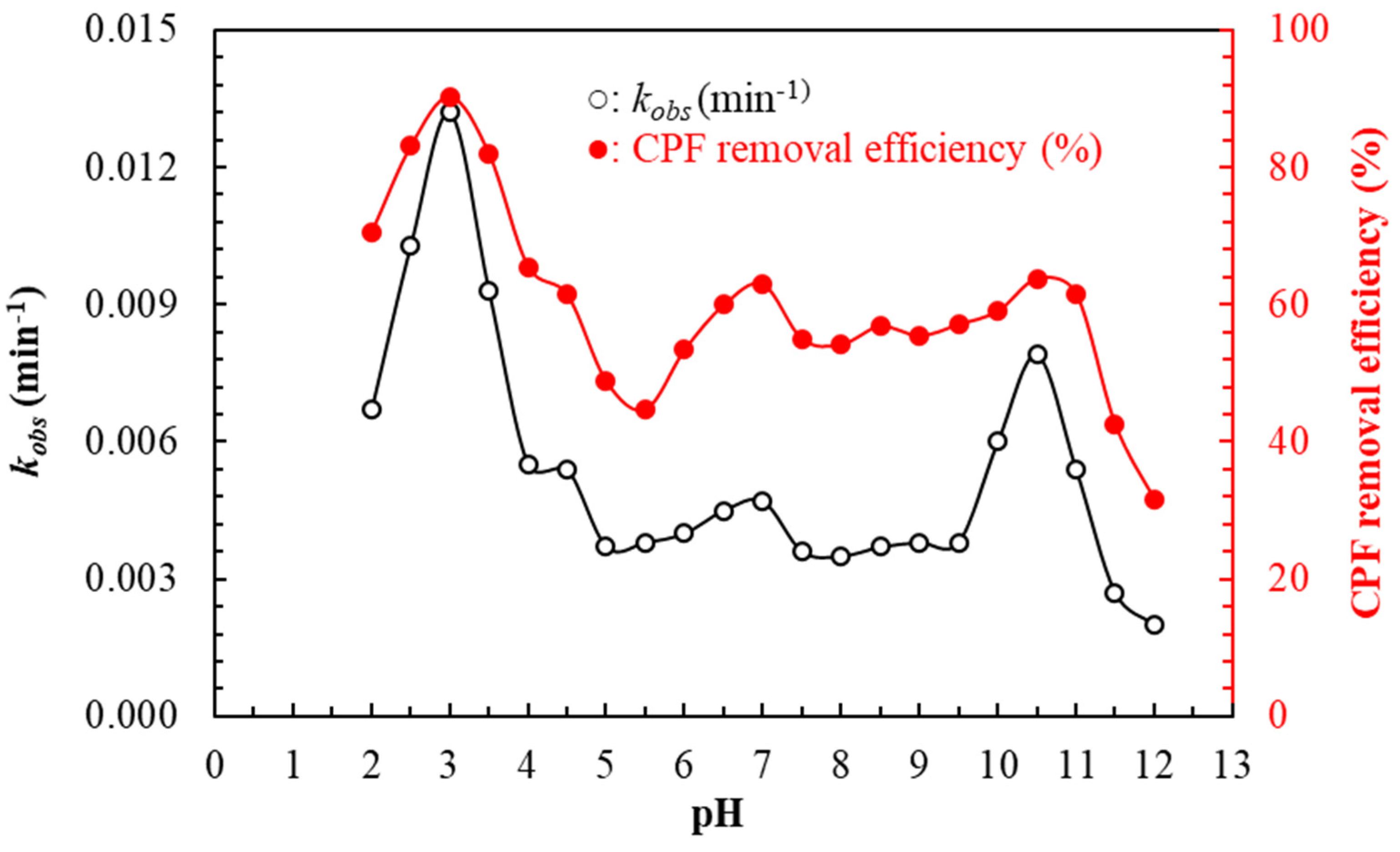 Catalysts 12 00475 g007