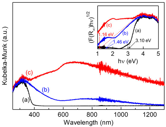 Catalysts | Free Full-Text | Cu Modified TiO2 Catalyst for 