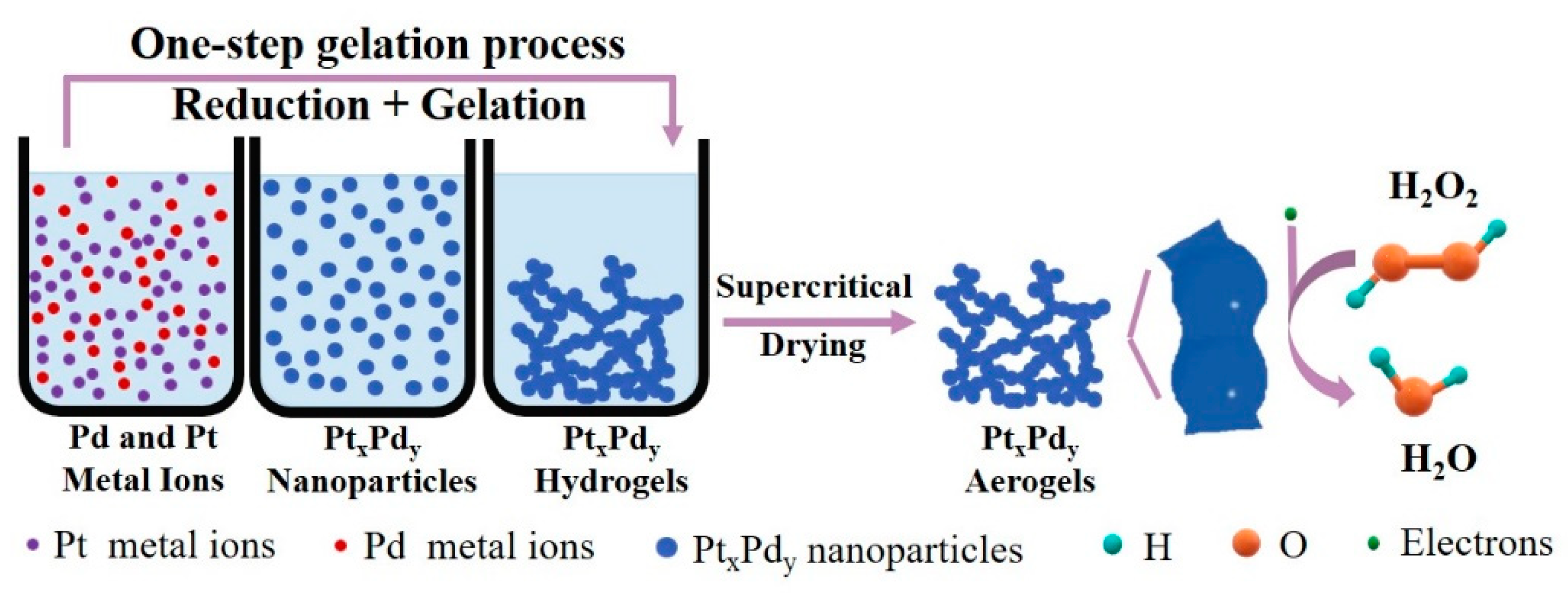 Catalysts 12 00528 sch001 Catalysts 12 00528 sch001