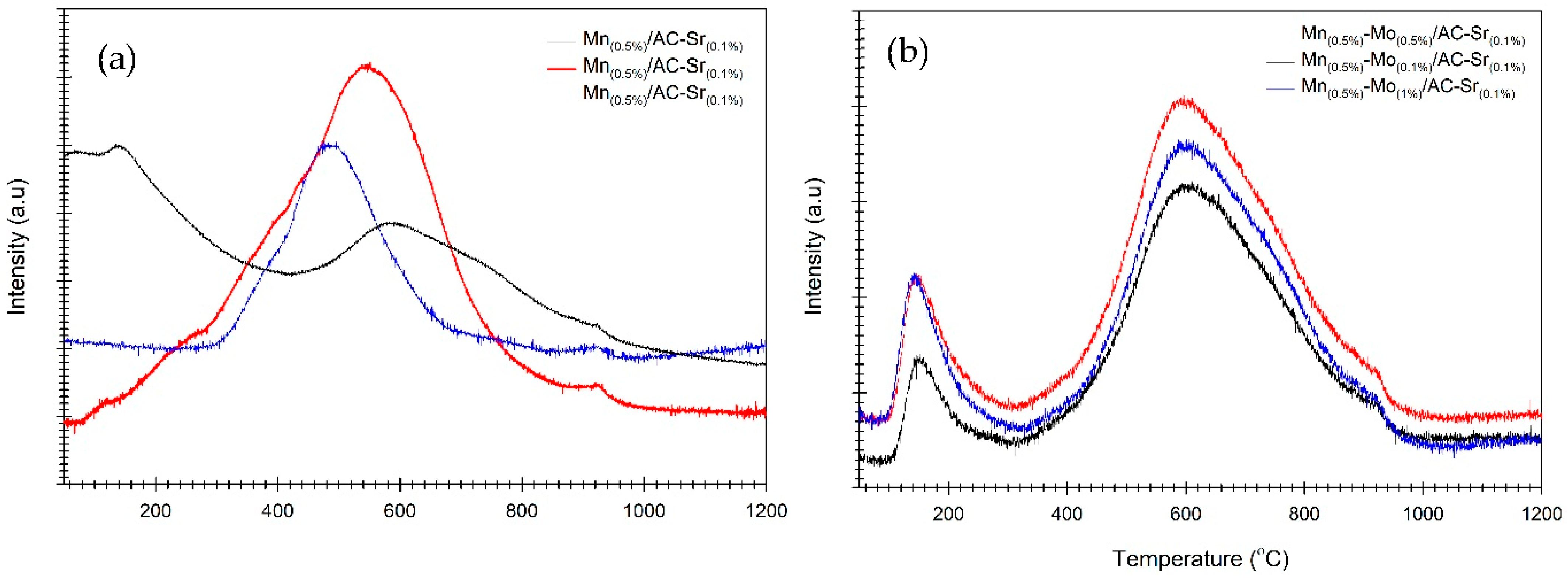 Catalysts 12 00566 g003