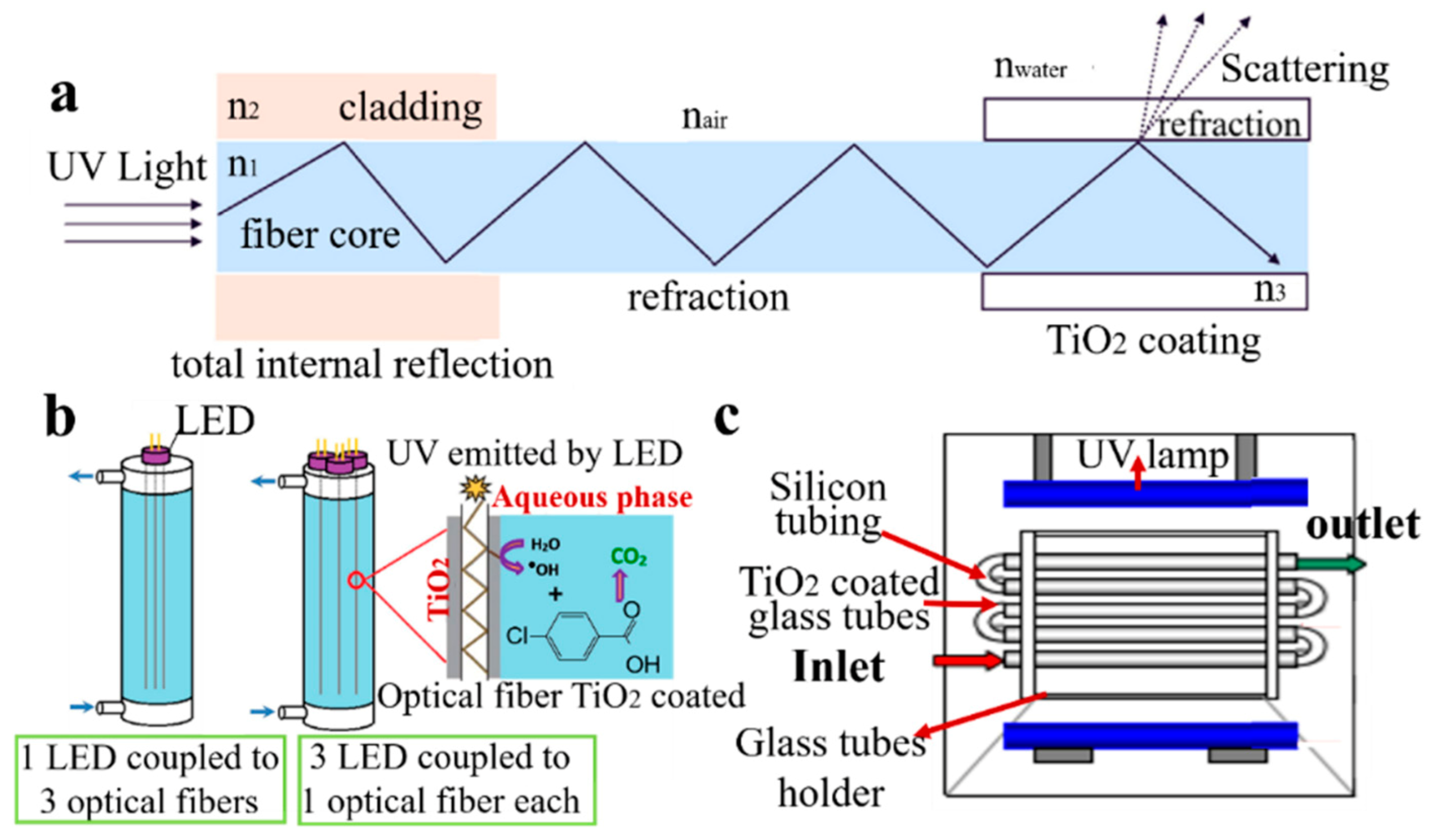 Catalysts | Free Full-Text | Photocatalytic Reactor As A Bridge To Link ...