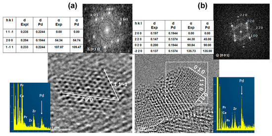 Engineering catalyst supports to stabilize PdOx two-dimensional rafts for  water-tolerant methane oxidation