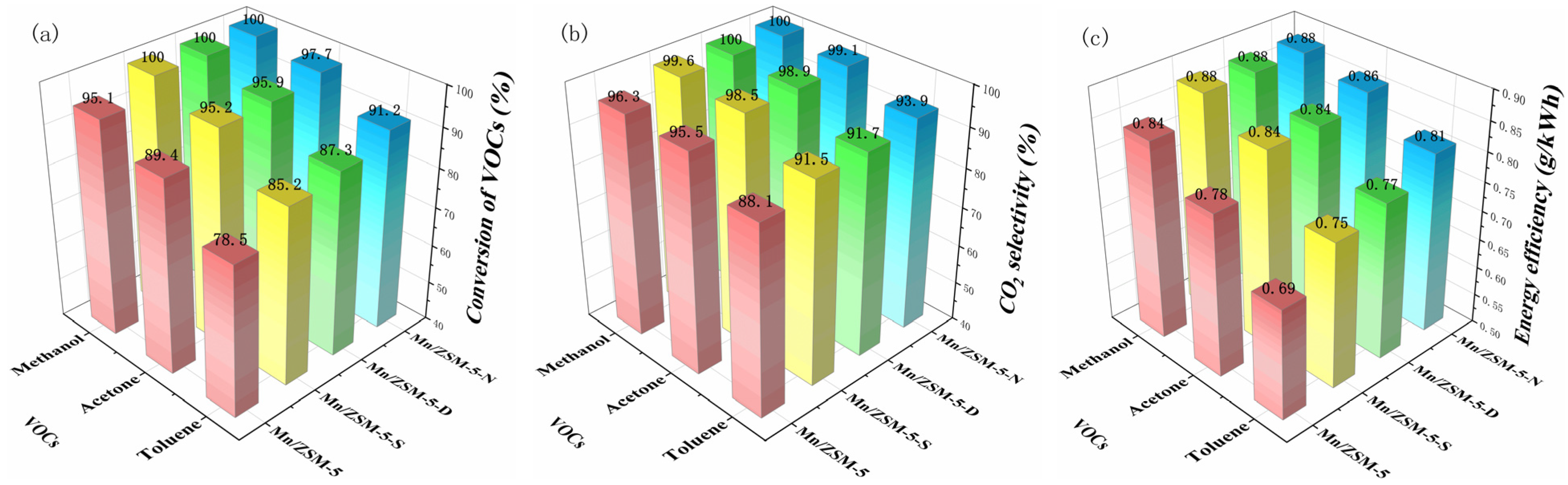 Catalysts 12 00906 g001