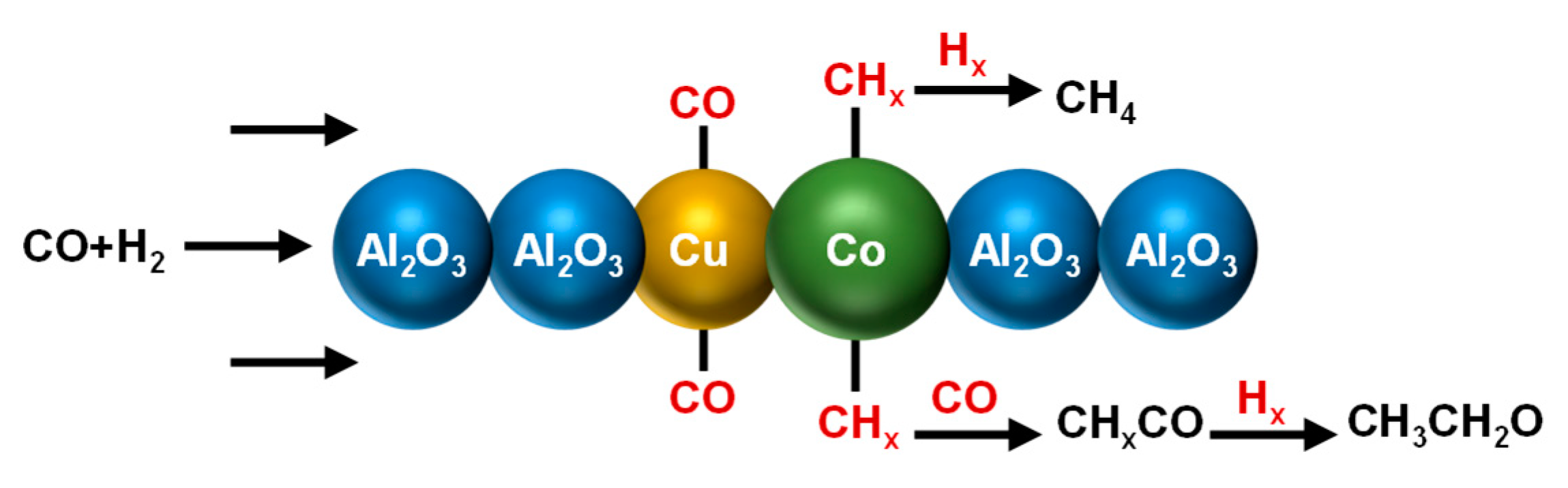 Catalysts | Free Full-Text | Chemocatalytic Conversion Of ...