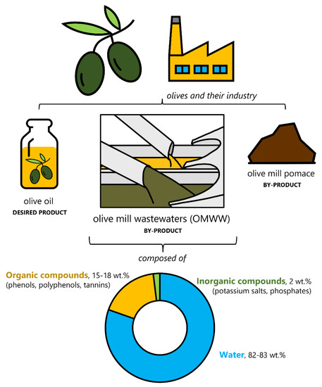 Can You Compost Olive Oil: Sustainable Gardening Insights