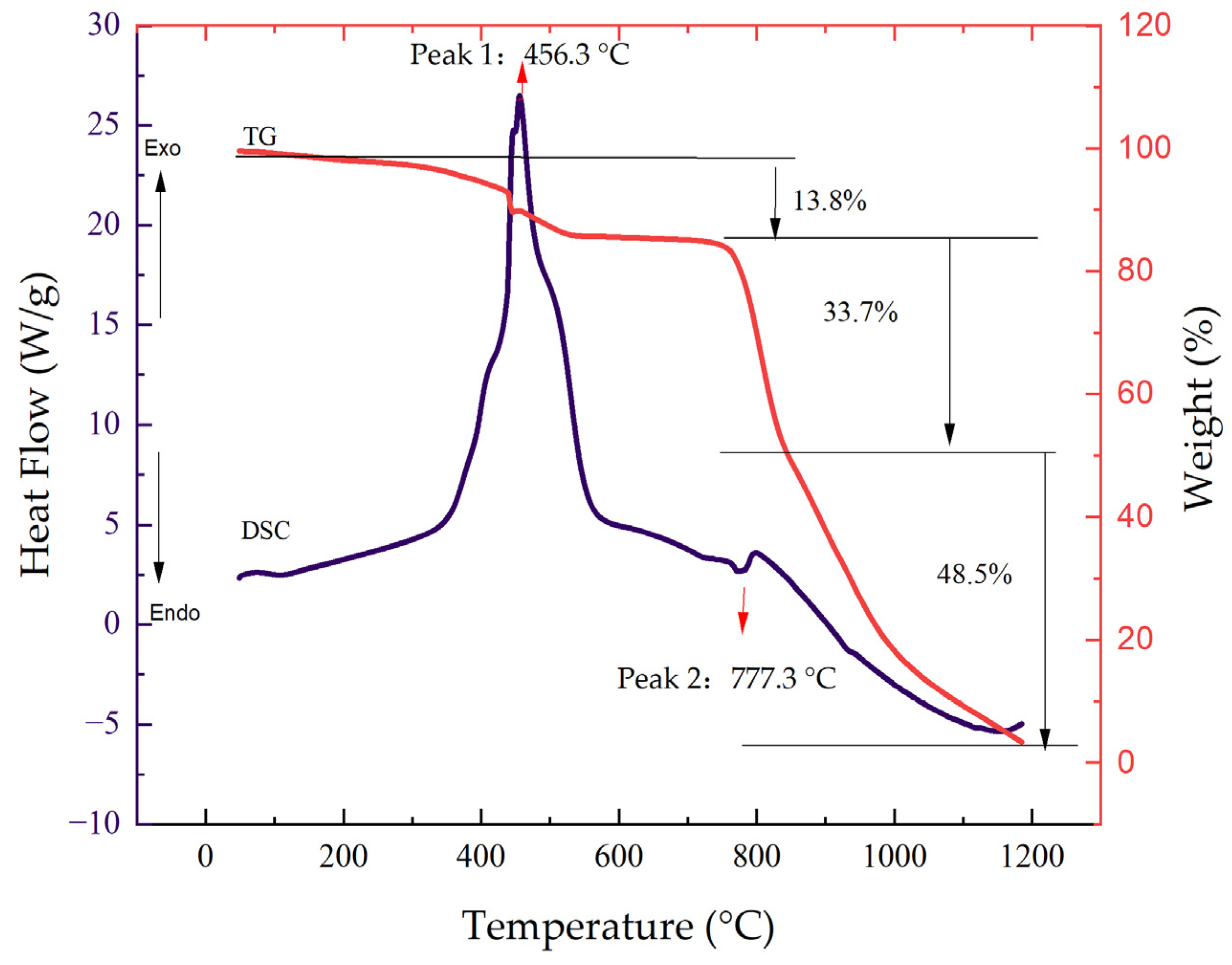 Catalysts 12 00926 g003