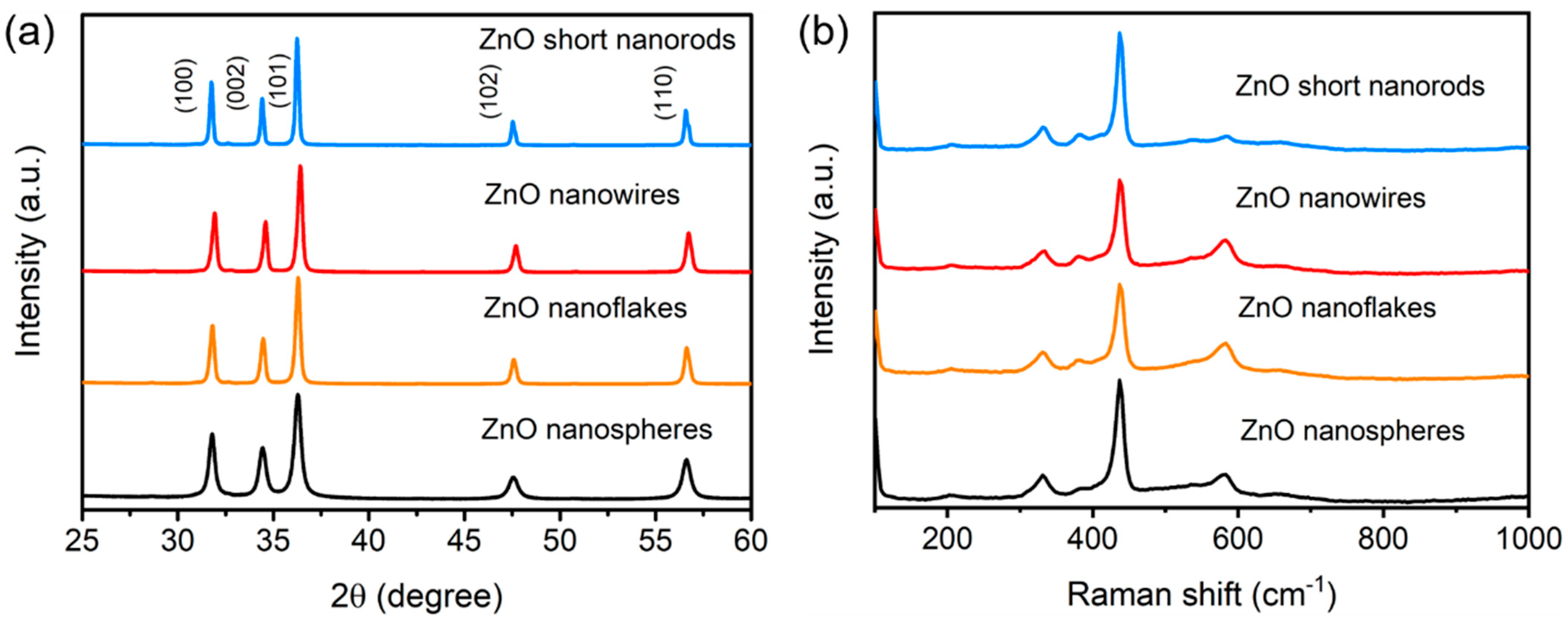 Catalysts | Free Full-Text | Influence Of Wurtzite ZnO Morphology On ...