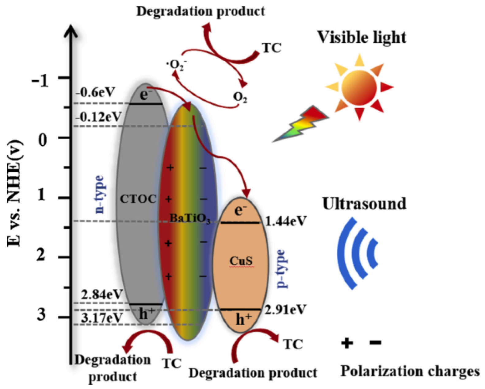 Catalysts | Free Full-Text | Recent Advancements In Photocatalysis ...