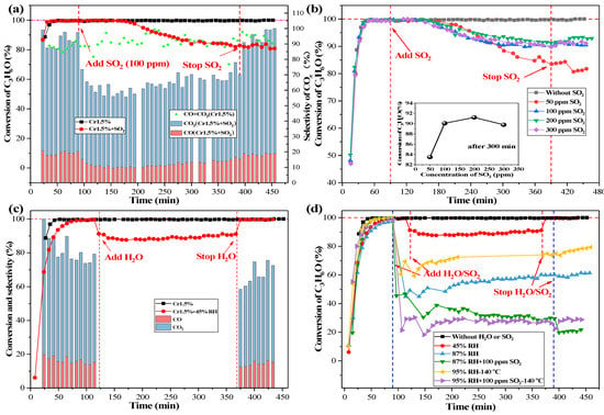 Catalysts | Free Full-Text | Low Temperature Ozonation Of Acetone By ...