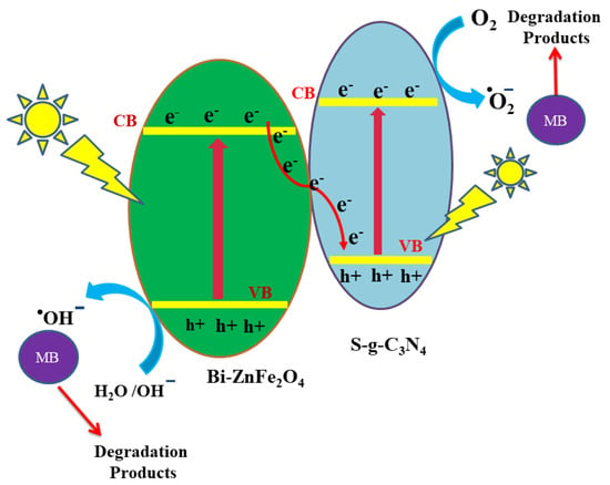 Catalysts | Free Full-Text | Construction Of A Well-Defined S-Scheme ...