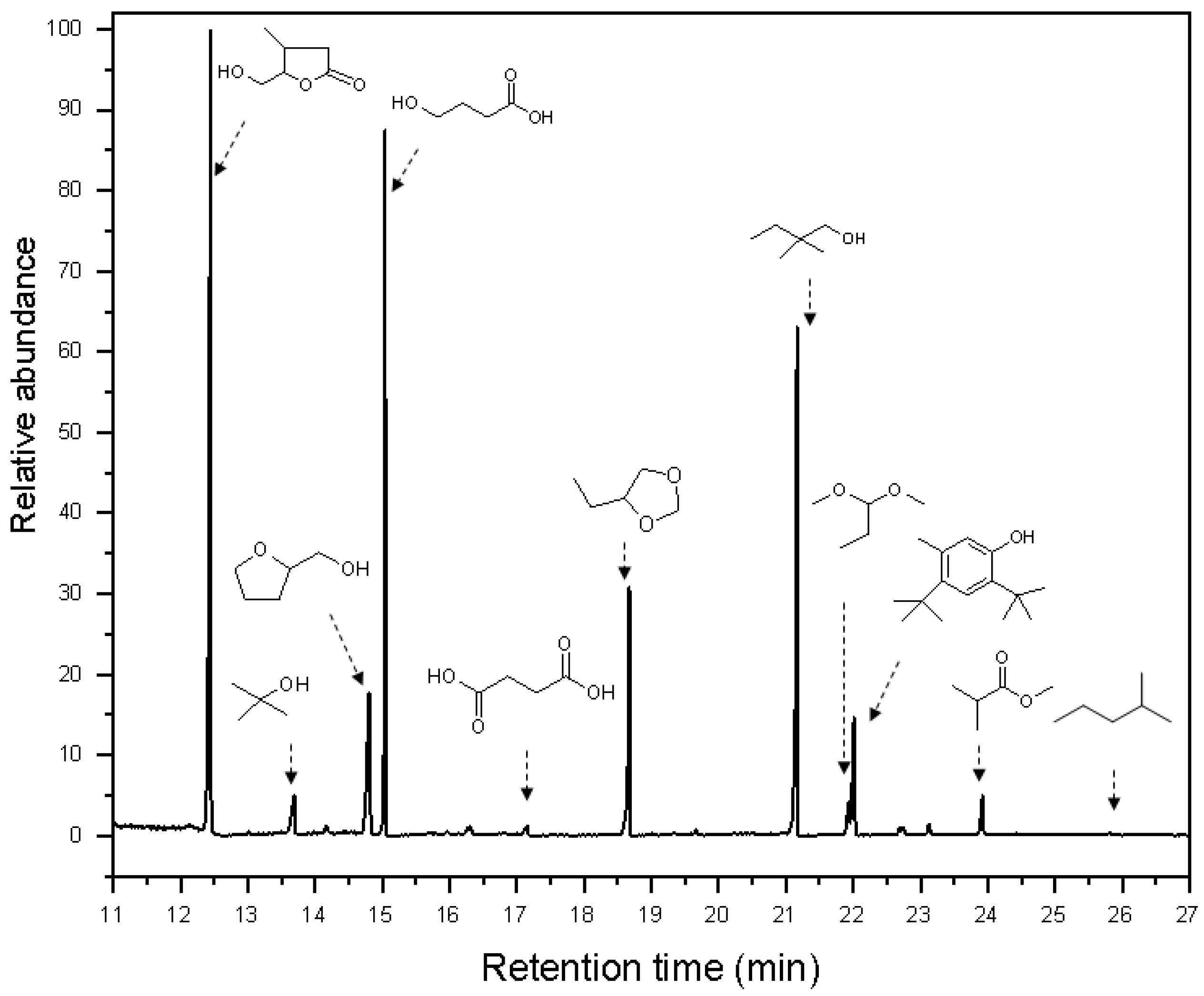 Catalysts | Free Full-Text | Catalytic Hydrotreatment of Humins Waste ...