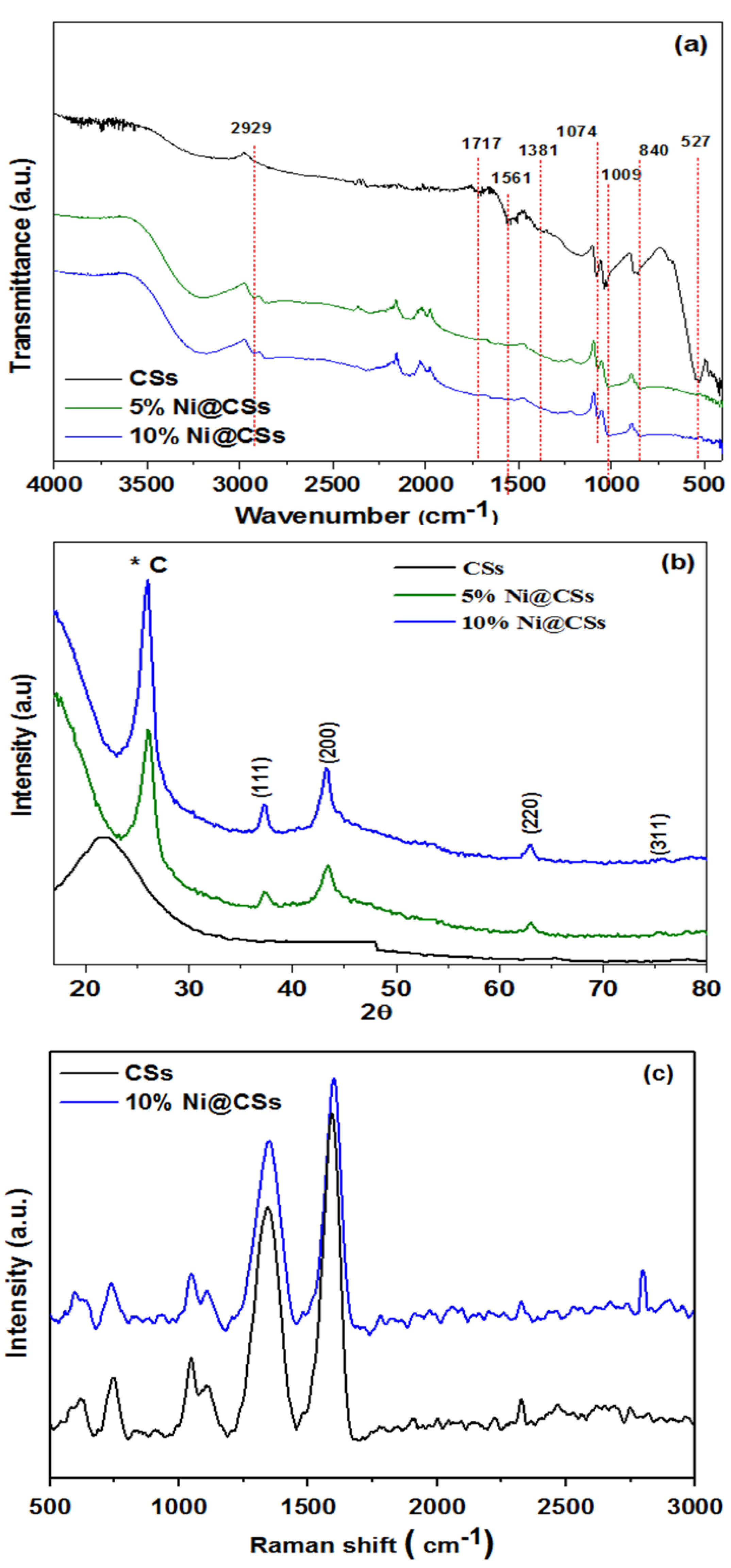 Catalysts 12 01246 g001 Catalysts 12 01246 g001