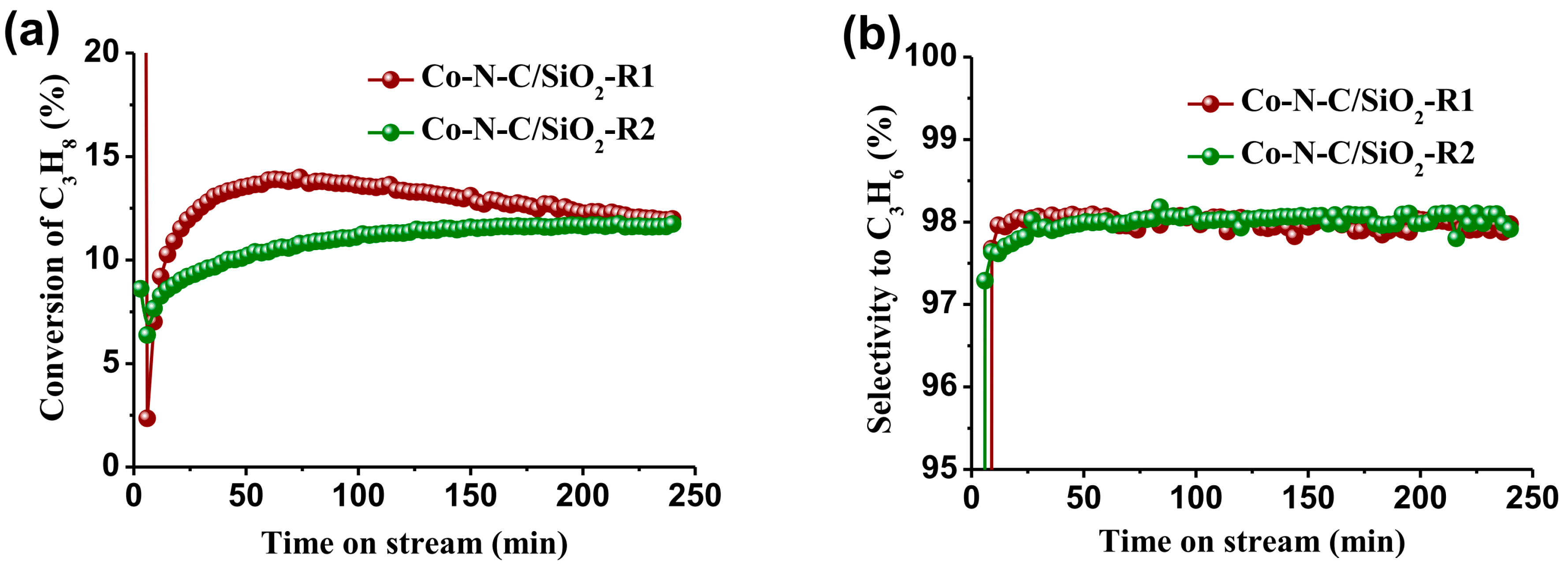 catalysts-free-full-text-propane-dehydrogenation-on-co-n-c-sio2