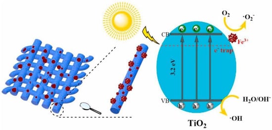 Catalysts Free Full Text Preparation and Photocatalytic