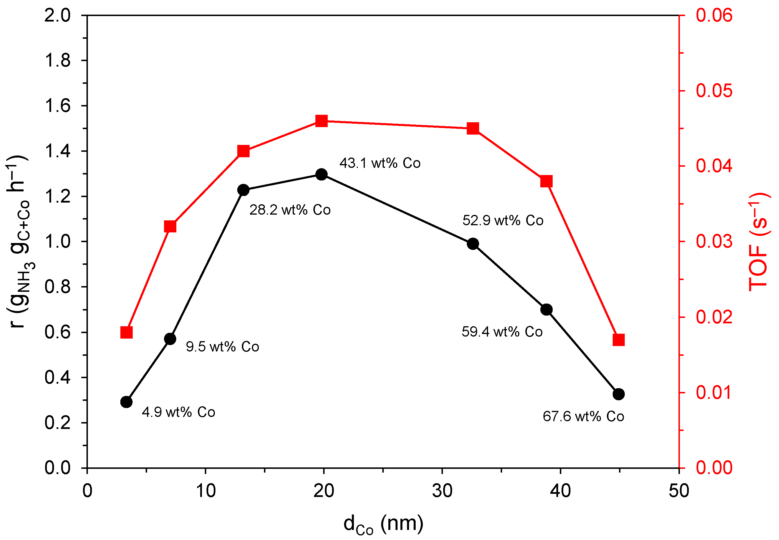 Catalysts 12 01285 g006