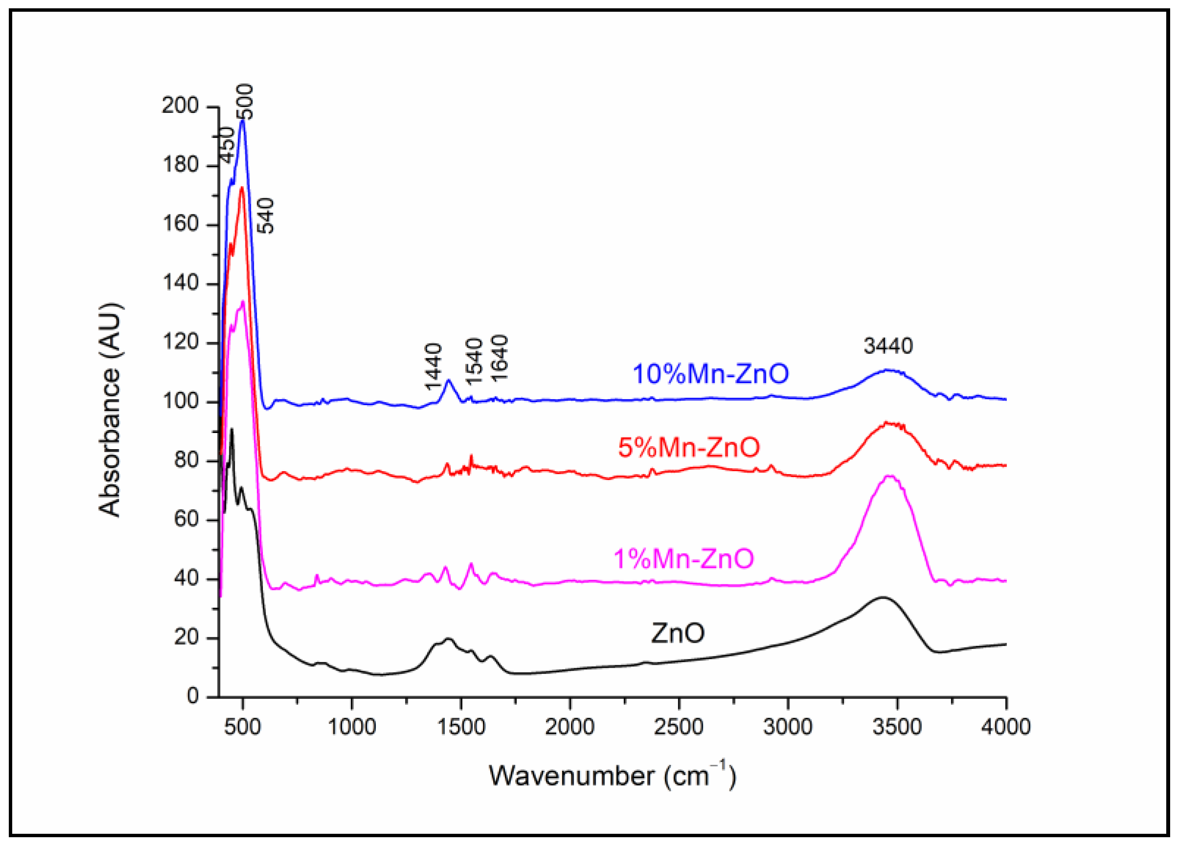 Catalysts 12 01382 g002