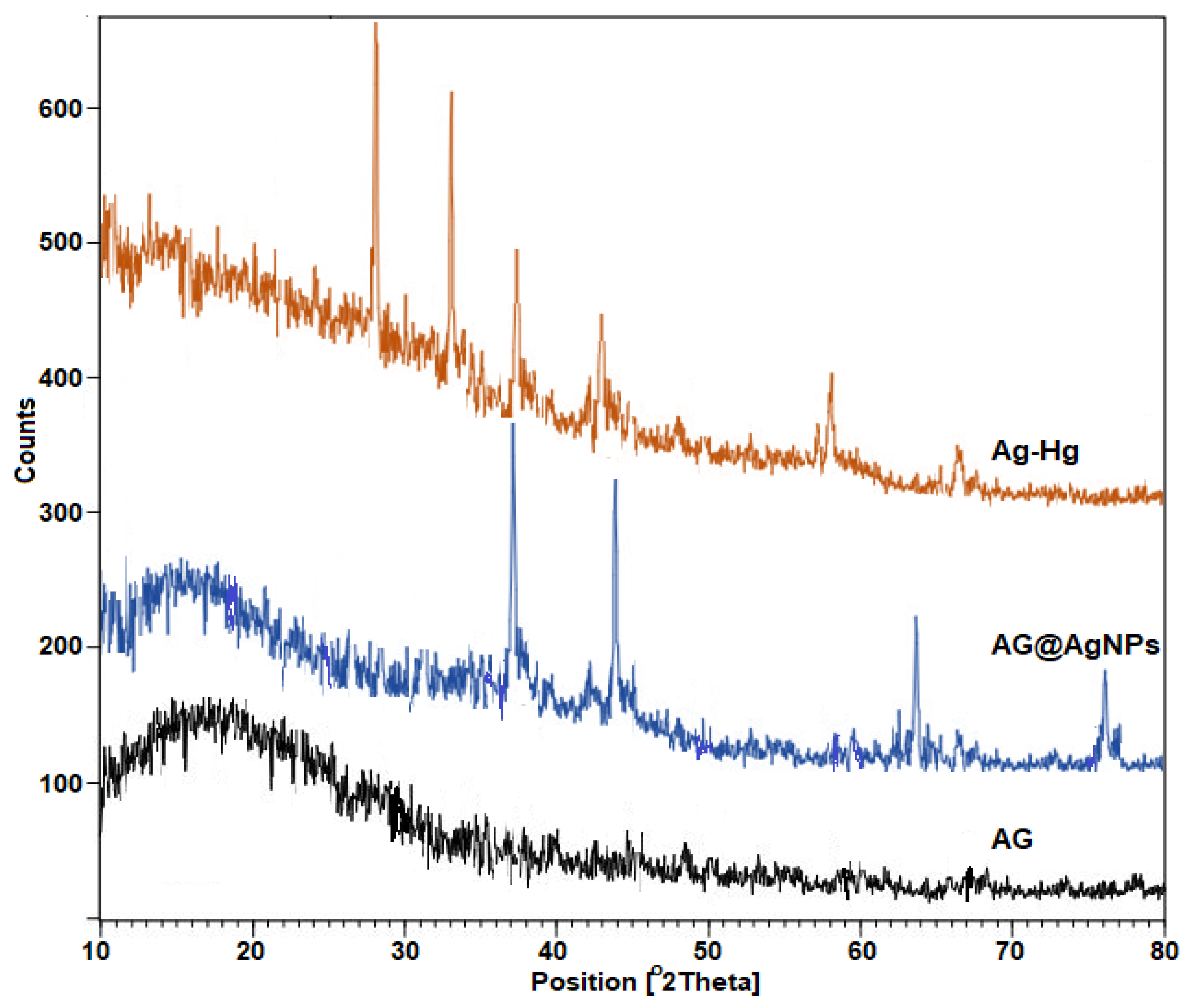 Catalysts 12 01464 g003 Catalysts 12 01464 g003