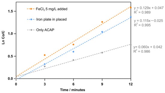 Catalysts | Free Full-Text | Enhancement And Mechanism Of Rhodamine B ...