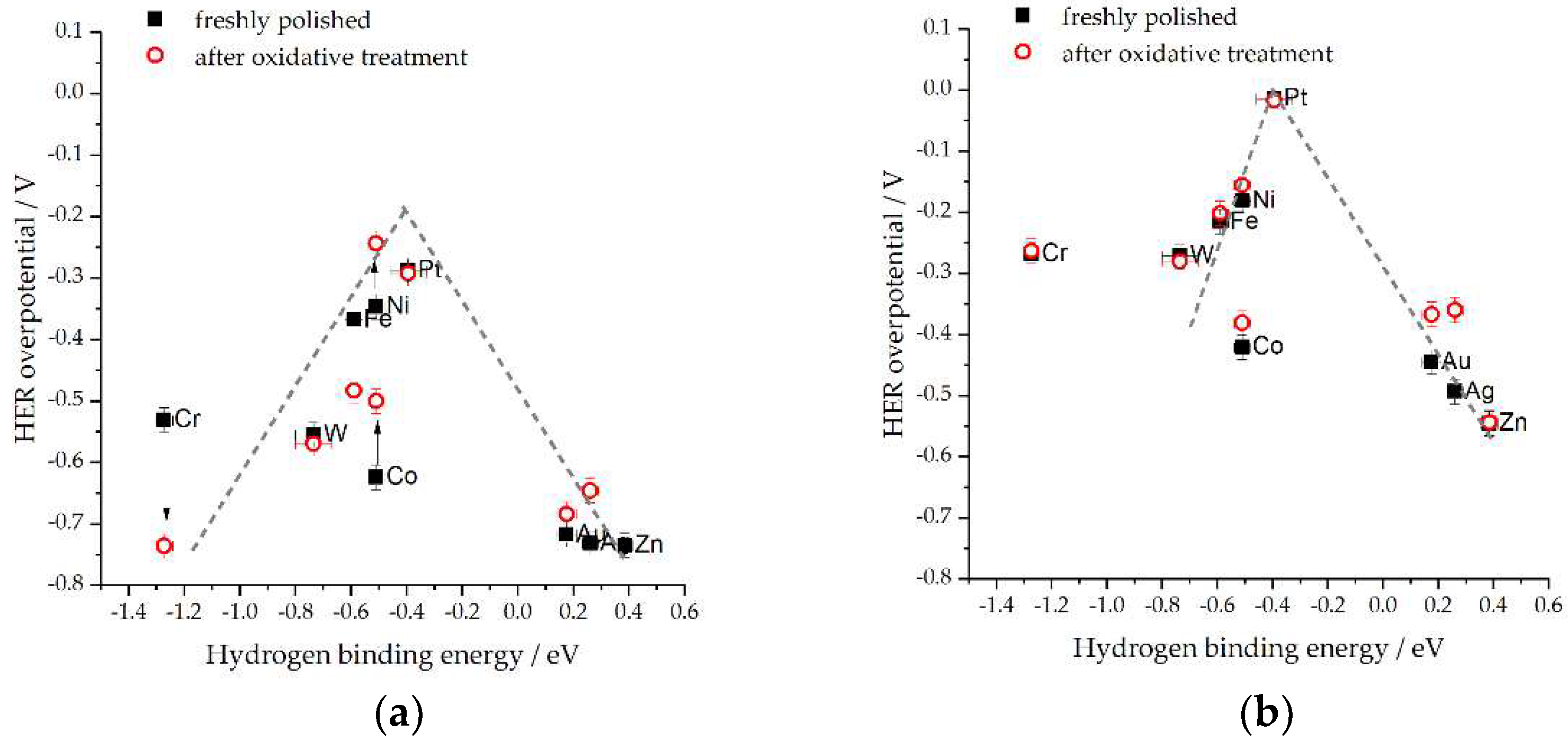 Catalysts | Free Full-Text | Hydrogen Evolution Volcano(es)—From Acidic ...