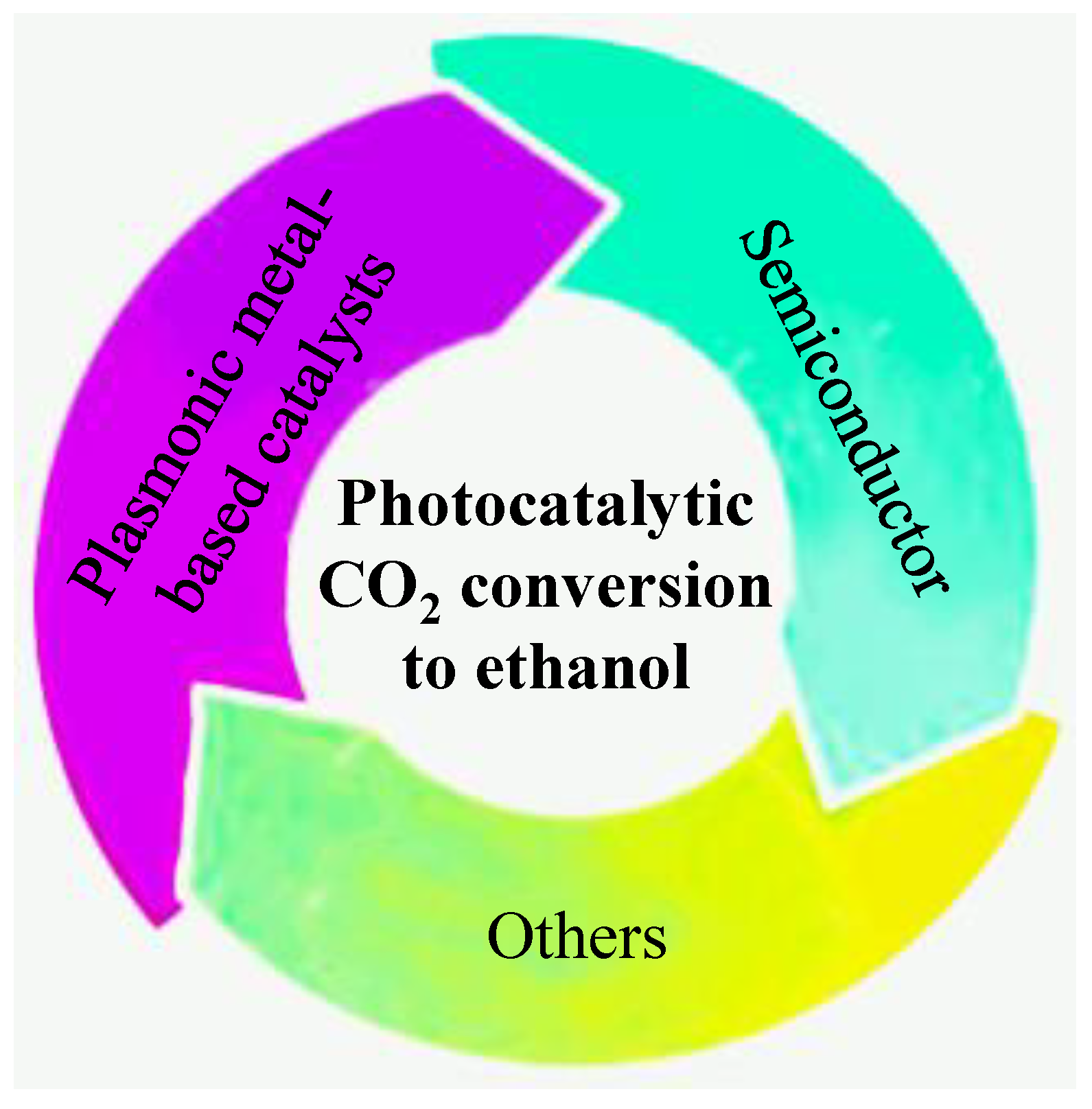 Catalysts Free Full Text Photocatalytic Co2 Conversion To Ethanol A Concise Review 0088