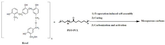 Catalysts | Free Full-Text | Mesoporous Carbon-Based Materials: A ...