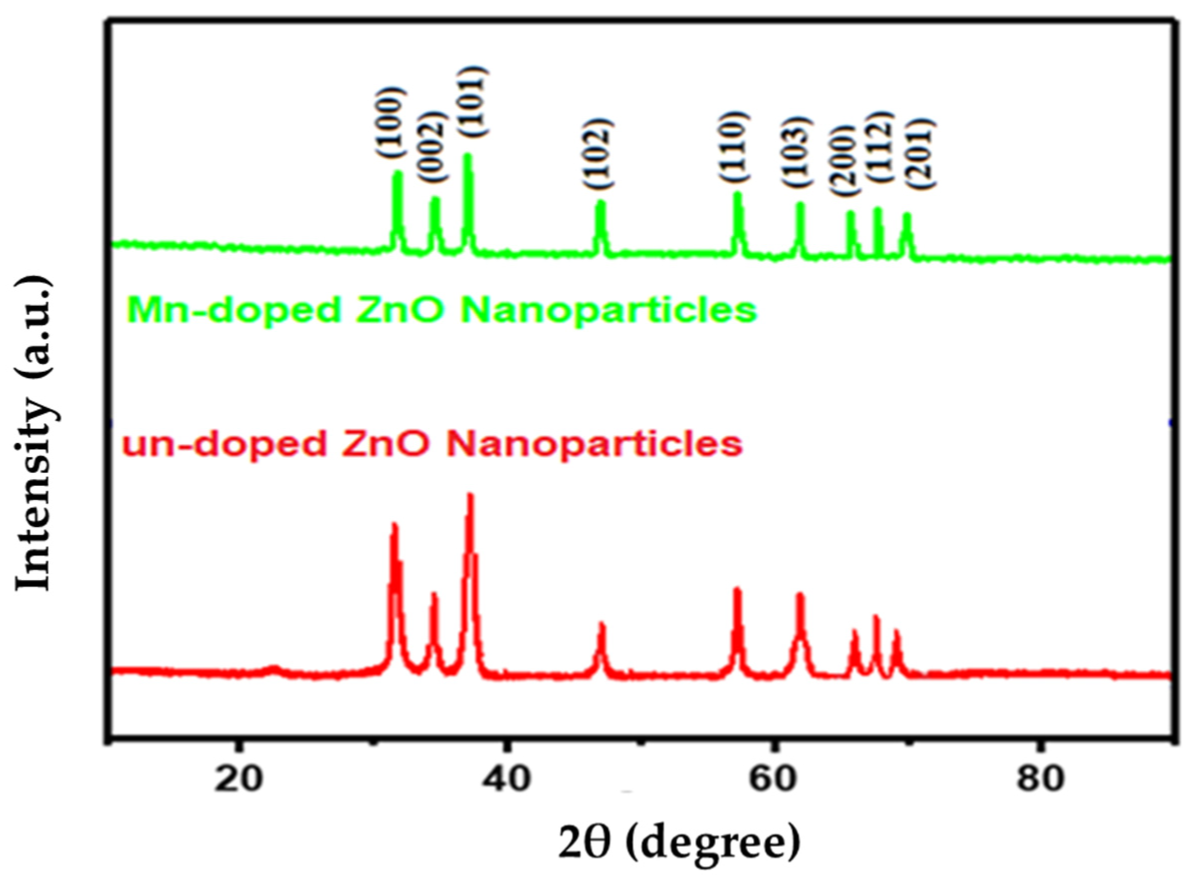 Catalysts Free Full Text Synthesis Of Mn Doped Zno Nanoparticles And Their Application In 7773