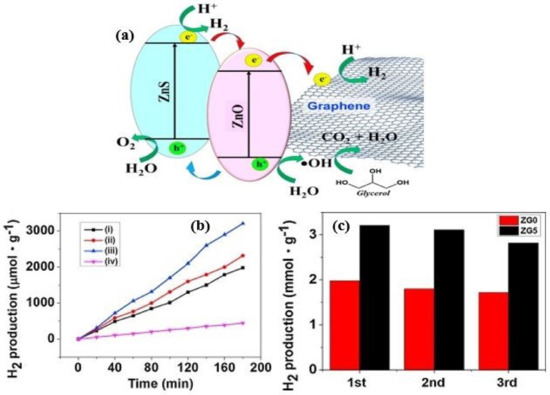 Catalysts | Free Full-Text | Graphene-Based Derivatives 