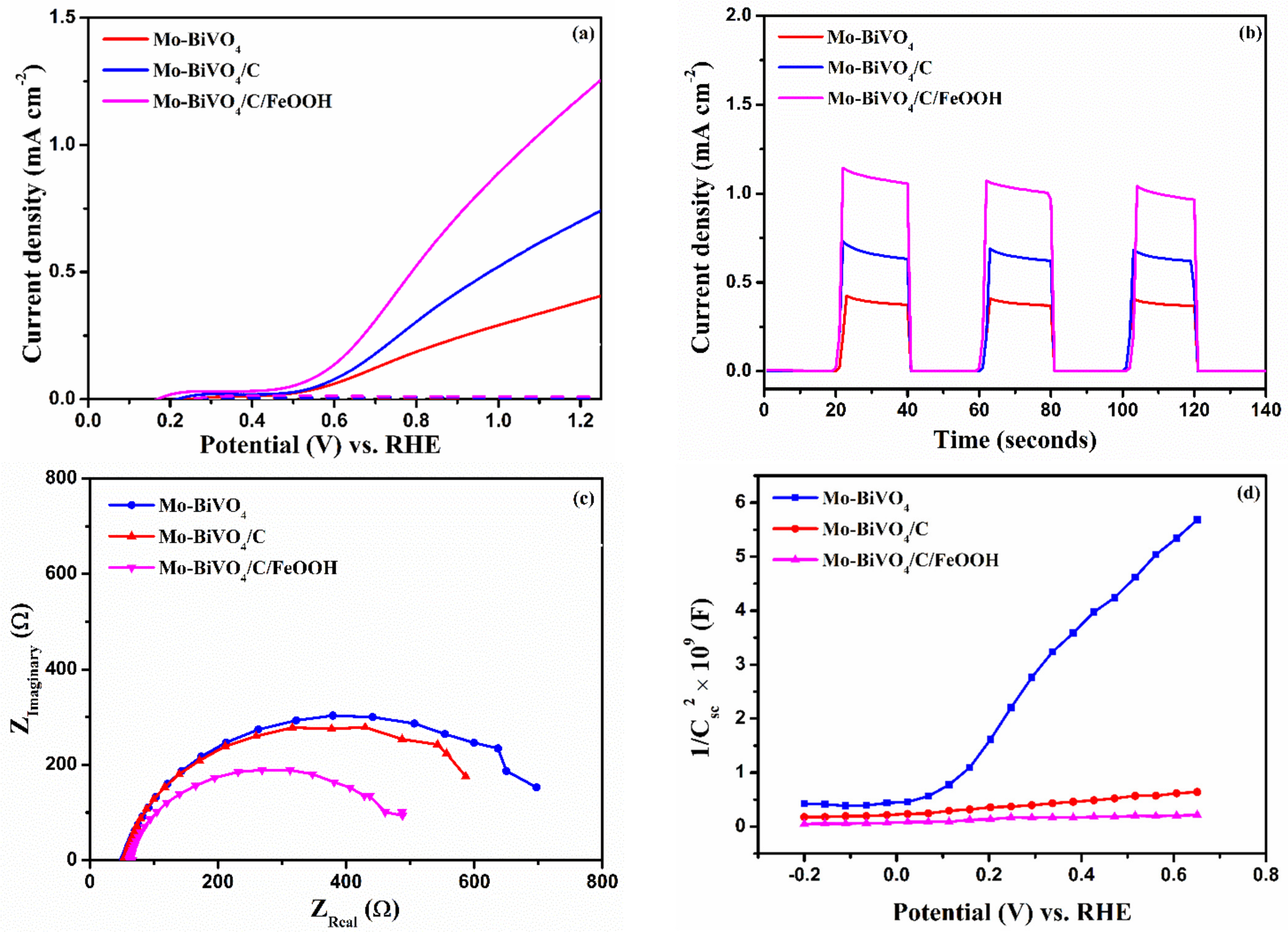 Linear sweep voltammetry (LSV) curves of BiVO 4-n samples obtained at a