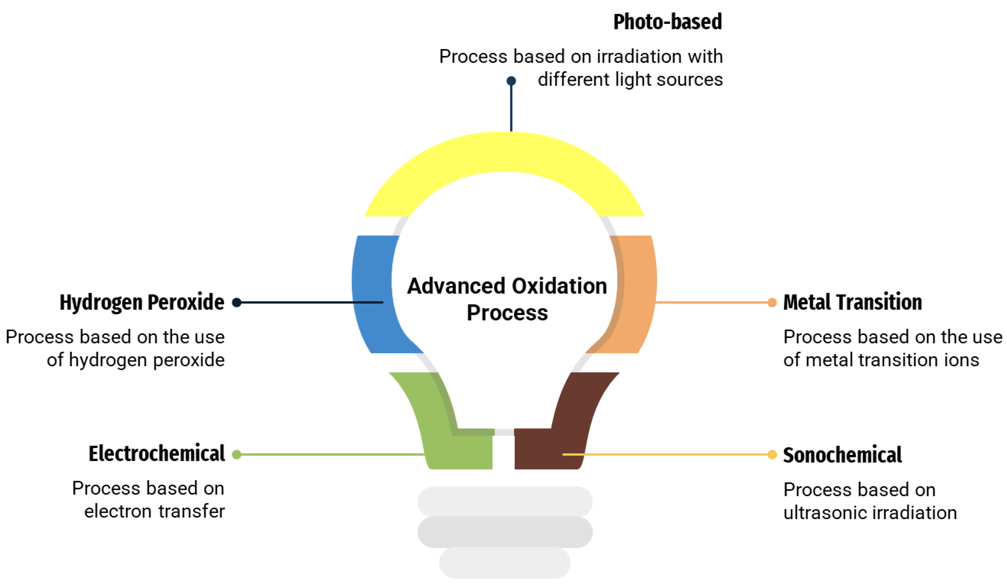 Catalysts Free FullText A Critical Review of PhotoBased Advanced