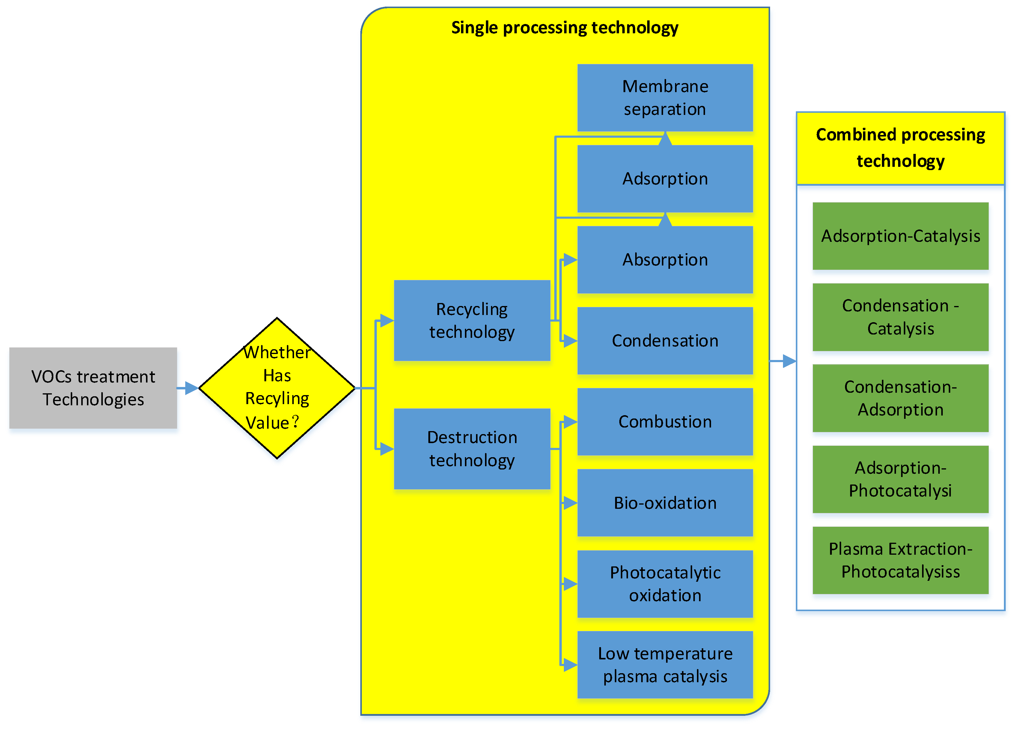 Research Progress of a Composite Metal Oxide Catalyst for VOC