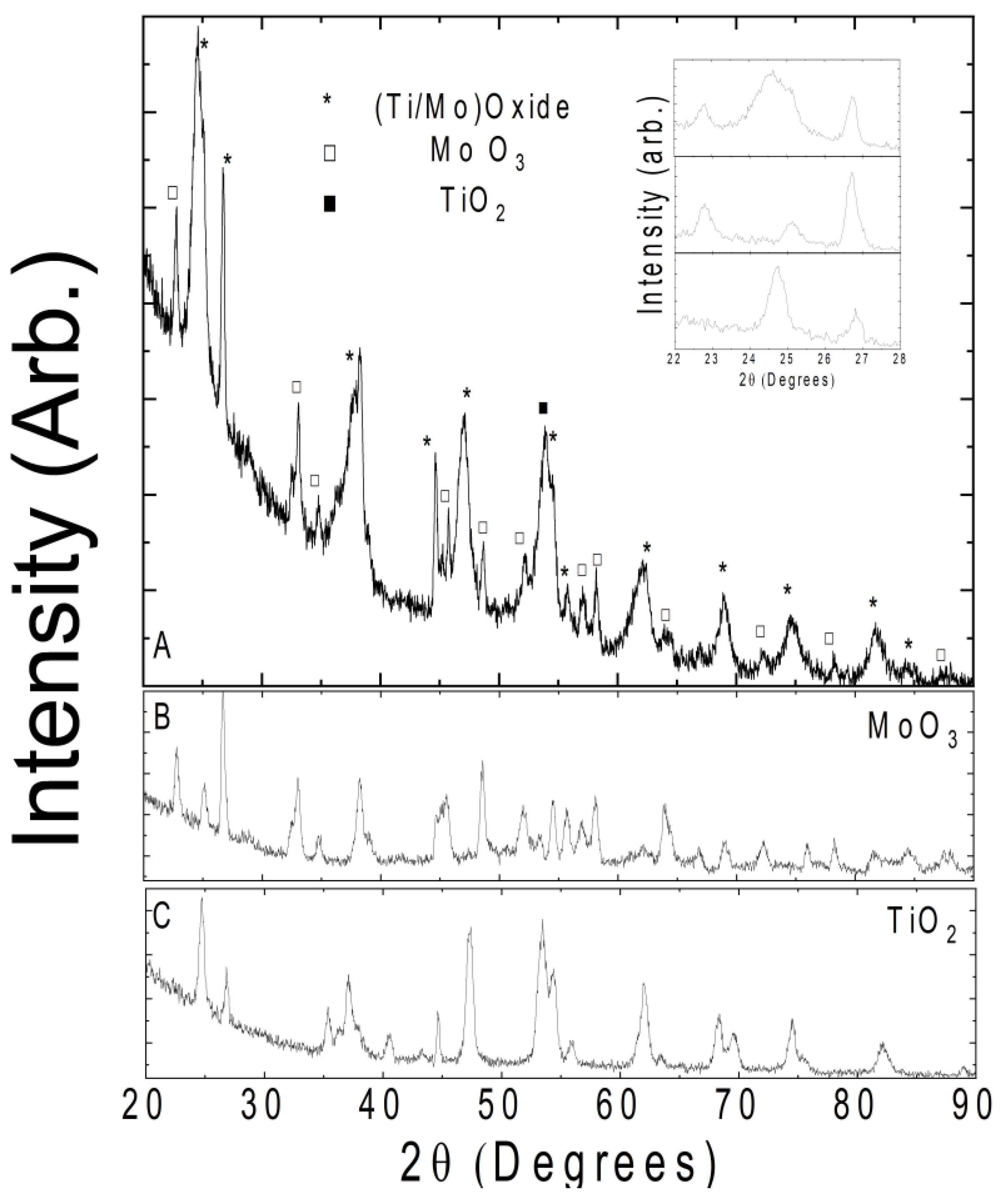 Catalysts | Free Full-Text | Fabrication of High Surface Area TiO2-MoO3 ...