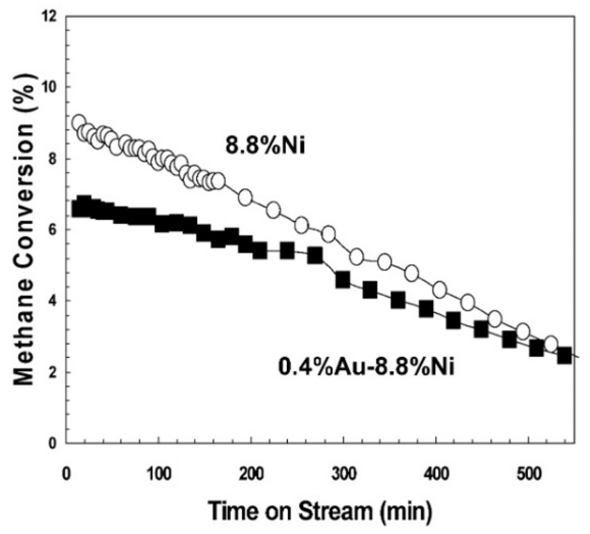 Understanding of tri-reforming of methane over Ni/Mg/Al