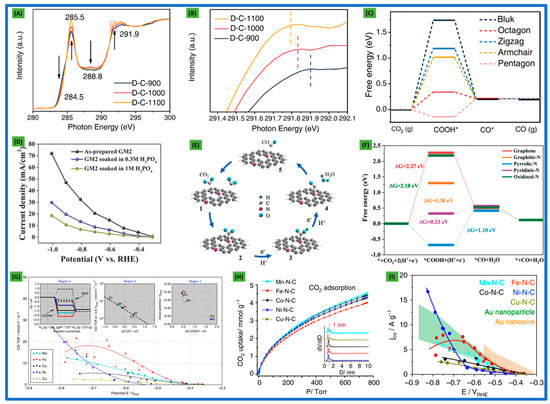 Promoting effect of VDWGs-associated defect on CO2-to-CO catalysis a