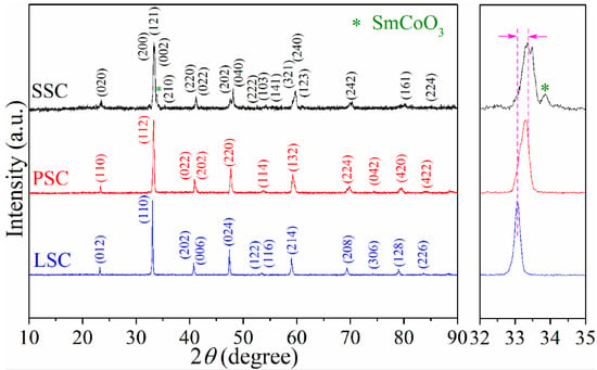 Catalysts | Free Full-Text | The Role of the A-Site Cation on the 