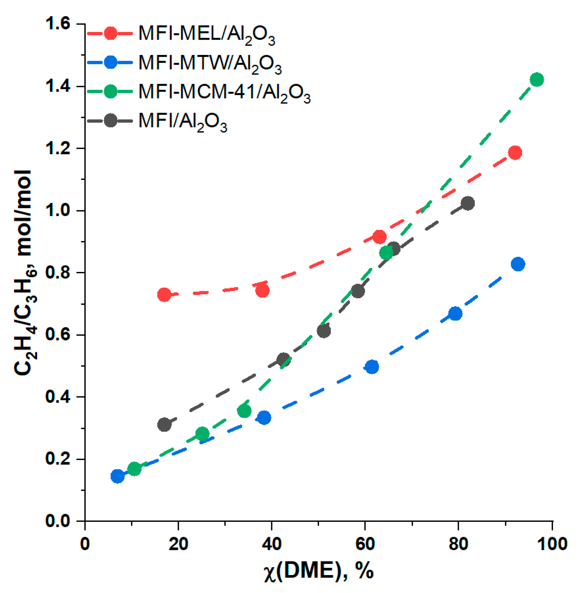 Catalysts Free Full Text Dimethyl Ether to Olefins on Hybrid