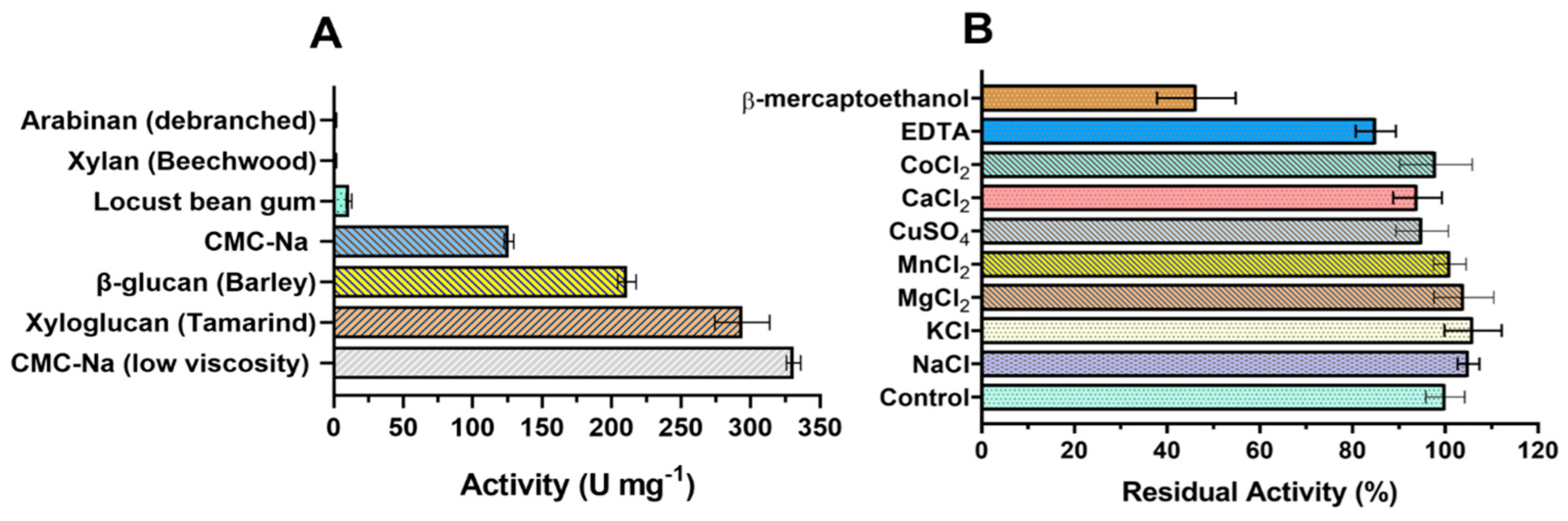 Catalysts 13 00582 g005 Catalysts 13 00582 g005