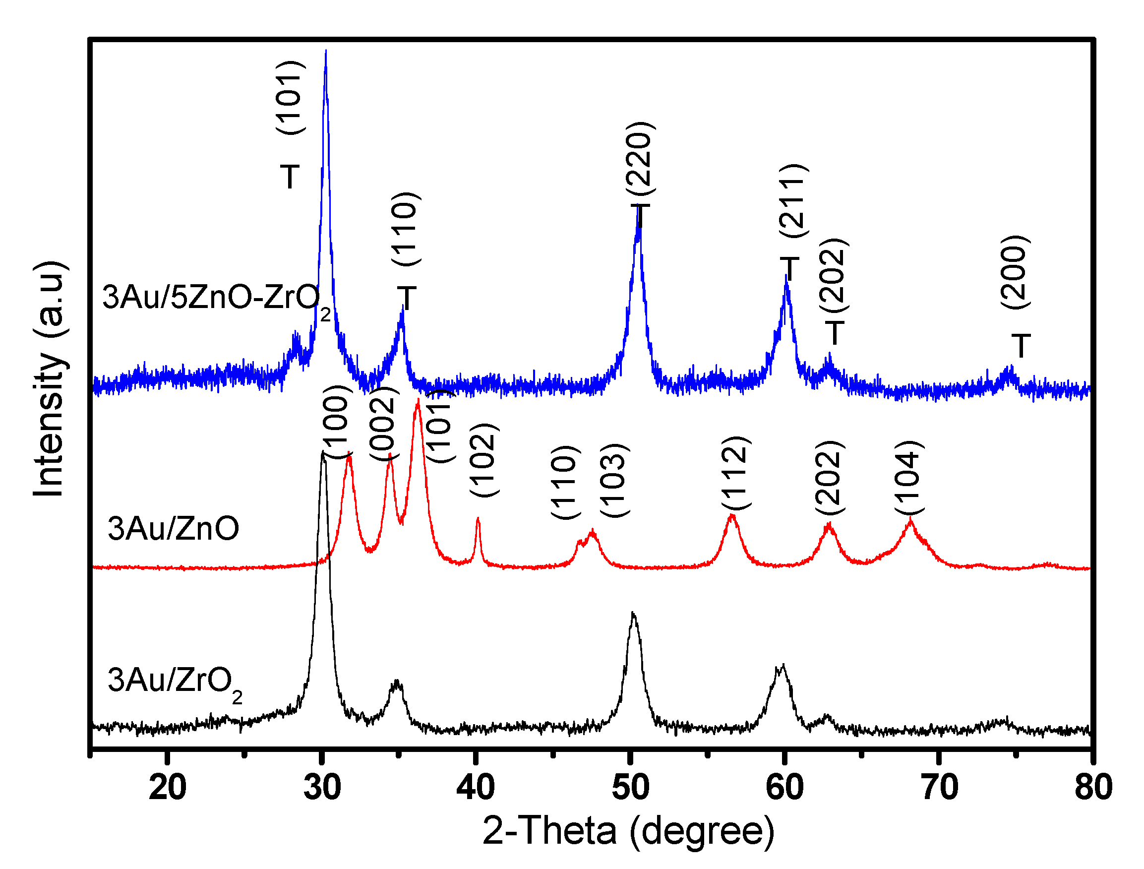 Phản ứng giữa Metanol và Cu(OH)<sub onerror=