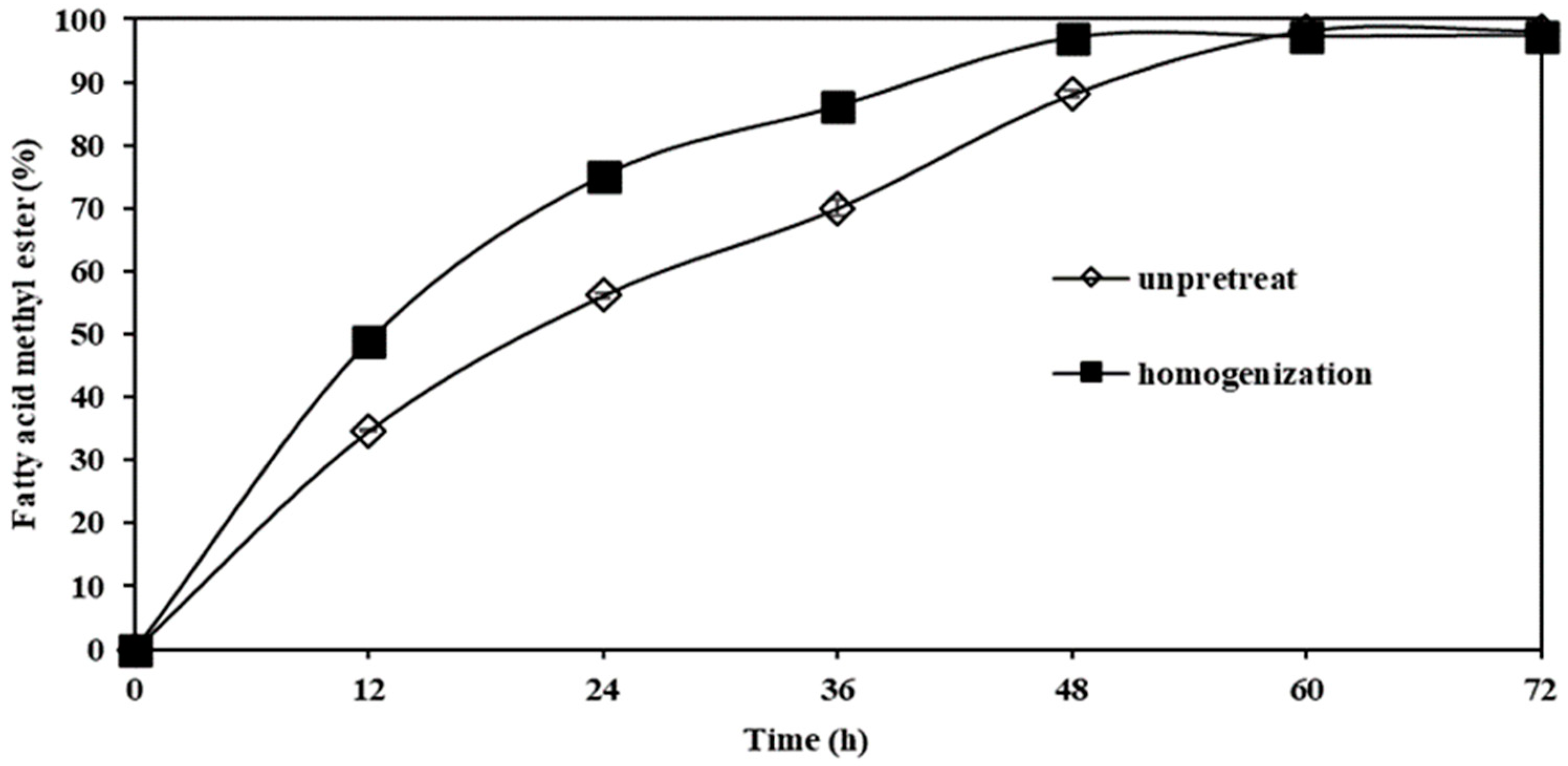 Catalysts Free Full Text Scale Up Lipase Production And Development Of Methanol Tolerant