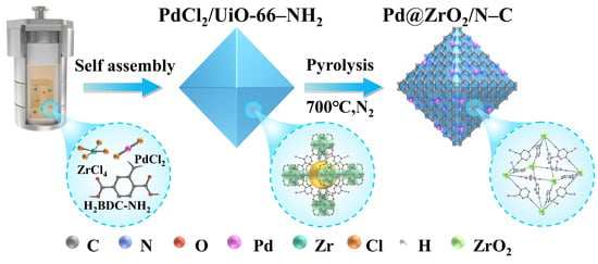 Catalysts | Free Full-Text | Atomically Dispersed Pd Sites on ZrO2 ...